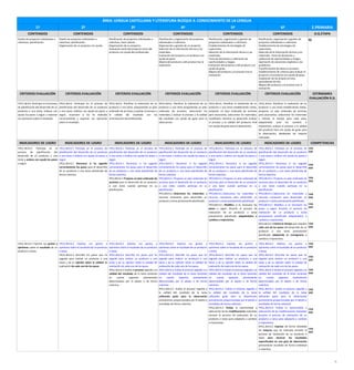 ÁREA: LENGUA CASTELLANA Y LITERATURA BLOQUE 4. CONOCIMIENTO DE LA LENGUA
1º 2º 3º 4º 5º 6º E.PRIMARIA
CONTENIDOS CONTENIDOS CONTENIDOS CONTENIDOS CONTENIDOS CONTENIDOS O.G.ETAPA
Diseño de proyectos individuales o
colectivos, planificación.
Diseño de proyectos individuales o
colectivos, planificación.
Organización de un proyecto con ayuda.
Planificación de proyectos individuales o
colectivos, hacer planes.
Organización de un proyecto.
Evaluación tanto del proyecto como del
producto con ayuda del profesorado.
Planificación y organización de proyectos
individuales o colectivos.
Organización y gestión de un proyecto.
Selección de la información técnica y los
materiales.
Evaluación del proyecto y el producto con
ayuda de guías.
Mejora del producto y del proceso tras la
evaluación.
Planificación, organización y gestión de
proyectos individuales o colectivos.
Establecimiento de estrategias de
supervisión.
Selección de la información técnica y los
materiales.
Toma de decisiones y calibración de
oportunidades y riesgos.
Evaluación del proyecto y del producto con
ayuda de guías.
Mejora del producto y el proceso tras la
evaluación.
Planificación, organización y gestión de
proyectos individuales o colectivos.
Establecimiento de estrategias de
supervisión.
Selección de la información técnica y los
materiales. Toma de decisiones y
calibración de oportunidades y riesgos.
Aportación de soluciones originales a los
problemas.
Transformación de ideas en acciones.
Establecimiento de criterios para evaluar el
proyecto y el producto con ayuda de guías.
Aceptación de los propios errores,
aprendiendo de ello.
Mejora del producto y el proceso tras la
evaluación.
b)
CRITERIOS EVALUACIÓN CRITERIOS EVALUACIÓN CRITERIOS EVALUACIÓN CRITERIOS EVALUACIÓN CRITERIOS EVALUACIÓN CRITERIOS EVALUACIÓN ESTÁNDARES
EVALUACIÓN R.D.
1ºCLL.BL4.6. Participar en el proceso
de planificación del desarrollo de un
producto o una tarea, ordenar con
ayuda los pasos a seguir y expresar
sus opiniones sobre el resultado.
2ºCLL.BL4.6. Participar en el proceso de
planificación del desarrollo de un producto
o una tarea, ordenar con ayuda los pasos a
seguir, reconocer si los ha realizado
correctamente y expresar sus opiniones
sobre el resultado.
3ºCLL.BL4.6. Planificar la realización de un
producto o una tarea, proponiendo un plan
ordenado de acciones y evaluar el proceso y
la calidad del resultado con las
orientaciones del profesorado.
4ºCLL.BL4.6. Planificar la realización de un
producto o una tarea proponiendo un plan
ordenado de acciones, seleccionar los
materiales y evaluar el proceso y la calidad
del resultado con ayuda de guías para la
observación.
5ºCLL.BL4.6. Planificar la realización de un
producto o una tarea estableciendo metas,
proponer un plan ordenado de acciones
para alcanzarlas, seleccionar los materiales,
modificarlo mientras se desarrolla, evaluar
el proceso y la calidad del producto final
con ayuda de guías para la observación.
1ºCLL.BL4.6. Planificar la realización de un
producto o una tarea estableciendo metas,
proponer un plan ordenado de acciones
para alcanzarlas, seleccionar los materiales
y estimar el tiempo para cada paso,
adaptándolo ante los cambios e
imprevistos, evaluar el proceso y la calidad
del producto final con ayuda de guías para
la observación, detallando las mejoras
realizadas.
INDICADORES DE LOGRO INDICADORES DE LOGRO INDICADORES DE LOGRO INDICADORES DE LOGRO INDICADORES DE LOGRO INDICADORES DE LOGRO COMPETENCIAS
1ºCLL.BL4.6.1 Participa en el
proceso de planificación del
desarrollo de un producto o una
tarea y ordena con ayuda los pasos
a seguir.
1ºCLL.BL4.6.1 Participa en el proceso de
planificación del desarrollo de un producto
o una tarea y ordena con ayuda los pasos a
seguir.
2ºCLL.BL4.6.1 Reconoce si ha seguido
correctamente los pasos para el desarrollo
de un producto o una tarea planificada de
forma colectiva.
1ºCLL.BL4.6.1 Participa en el proceso de
planificación del desarrollo de un producto
o una tarea y ordena con ayuda los pasos a
seguir.
2ºCLL.BL4.6.1 Reconoce si ha seguido
correctamente los pasos para el desarrollo
de un producto o una tarea planificada de
forma colectiva.
3ºCLLBL4.6.1 Propone un plan ordenado de
acciones para el desarrollo de un producto
o una tarea cuando participa en su
planificación.
1ºCLL.BL4.6.1 Participa en el proceso de
planificación del desarrollo de un producto
o una tarea y ordena con ayuda los pasos a
seguir.
2ºCLL.BL4.6.1 Reconoce si ha seguido
correctamente los pasos para el desarrollo
de un producto o una tarea planificada de
forma colectiva.
3ºCLLBL4.6.1 Propone un plan ordenado de
acciones para el desarrollo de un producto
o una tarea cuando participa en su
planificación.
4ºCLLBL4.6.1.Selecciona los materiales y
recursos necesarios para desarrollar un
producto o tarea previamente planificado.
1ºCLL.BL4.6.1 Participa en el proceso de
planificación del desarrollo de un producto
o una tarea y ordena con ayuda los pasos a
seguir.
2ºCLL.BL4.6.1 Reconoce si ha seguido
correctamente los pasos para el desarrollo
de un producto o una tarea planificada de
forma colectiva.
3ºCLLBL4.6.1 Propone un plan ordenado de
acciones para el desarrollo de un producto
o una tarea cuando participa en su
planificación.
4ºCLLBL4.6.1.Selecciona los materiales y
recursos necesarios para desarrollar un
producto o tarea previamente planificado.
5ºCLLBL4.6.1 Modifica si es necesario los
pasos a seguir durante el proceso de
realización de un producto o tarea
previamente planificado adaptándolos a
cambios o imprevistos.
1ºCLL.BL4.6.1 Participa en el proceso de
planificación del desarrollo de un producto
o una tarea y ordena con ayuda los pasos a
seguir.
2ºCLL.BL4.6.1 Reconoce si ha seguido
correctamente los pasos para el desarrollo
de un producto o una tarea planificada de
forma colectiva.
3ºCLLBL4.6.1 Propone un plan ordenado de
acciones para el desarrollo de un producto
o una tarea cuando participa en su
planificación.
4ºCLLBL4.6.1.Selecciona los materiales y
recursos necesarios para desarrollar un
producto o tarea previamente planificado.
5ºCLLBL4.6.1 Modifica si es necesario los
pasos a seguir durante el proceso de
realización de un producto o tarea
previamente planificado adaptándolos a
cambios o imprevistos.
6ºCLLBL4.6.1 Estima el tiempo que requiere
cada uno de los pasos del desarrollo de un
producto o una tarea previamente
planificada adaptando el cronograma a
cambios e imprevistos.
CAA
SIEE
CAA
SIEE
CAA
SIEE
CAA
SIEE
CAA
SIEE
CAA
SIEE
1ºCLL.BL4.6.2 Expresa sus gustos y
opiniones sobre el resultado de un
producto o tarea.
1ºCLL.BL4.6.2 Expresa sus gustos y
opiniones sobre el resultado de un producto
o tarea.
2ºCLL.BL4.6.2 Describe los pasos que ha
seguido para realizar un producto o una
tarea y da su opinión sobre la calidad de
realización de cada uno de los pasos.
1ºCLL.BL4.6.2 Expresa sus gustos y
opiniones sobre el resultado de un producto
o tarea.
2ºCLL.BL4.6.2 Describe los pasos que ha
seguido para realizar un producto o una
tarea y da su opinión sobre la calidad de
realización de cada uno de los pasos.
3ºCLL.BL4.6.2 Evalúa el proceso seguido y la
calidad del resultado de la tarea teniendo
en cuenta aspectos previamente
determinados por el adulto o de forma
colectiva.
1ºCLL.BL4.6.2 Expresa sus gustos y
opiniones sobre el resultado de un producto
o tarea.
2ºCLL.BL4.6.2 Describe los pasos que ha
seguido para realizar un producto o una
tarea y da su opinión sobre la calidad de
realización de cada uno de los pasos.
3ºCLL.BL4.6.2 Evalúa el proceso seguido y la
calidad del resultado de la tarea teniendo
en cuenta aspectos previamente
determinados por el adulto o de forma
colectiva.
4ºCLL.BL4.6.2. Evalúa el proceso seguido y
la calidad del resultado de la tarea
utilizando guías para la observación
previamente proporcionadas por el adulto o
acordadas de forma colectiva.
1ºCLL.BL4.6.2 Expresa sus gustos y
opiniones sobre el resultado de un producto
o tarea.
2ºCLL.BL4.6.2 Describe los pasos que ha
seguido para realizar un producto o una
tarea y da su opinión sobre la calidad de
realización de cada uno de los pasos.
3ºCLL.BL4.6.2 Evalúa el proceso seguido y la
calidad del resultado de la tarea teniendo
en cuenta aspectos previamente
determinados por el adulto o de forma
colectiva.
4ºCLL.BL4.6.2. Evalúa el proceso seguido y
la calidad del resultado de la tarea
utilizando guías para la observación
previamente proporcionadas por el adulto o
acordadas de forma colectiva.
5ºCLL.BL4.6.2 Evalúa la oportunidad y
adecuación de las modificaciones realizadas
durante el proceso de realización de un
producto o tarea para adaptarla a cambios
e imprevistos.
1ºCLL.BL4.6.2 Expresa sus gustos y
opiniones sobre el resultado de un producto
o tarea.
2ºCLL.BL4.6.2 Describe los pasos que ha
seguido para realizar un producto o una
tarea y da su opinión sobre la calidad de
realización de cada uno de los pasos.
3ºCLL.BL4.6.2 Evalúa el proceso seguido y la
calidad del resultado de la tarea teniendo
en cuenta aspectos previamente
determinados por el adulto o de forma
colectiva.
4ºCLL.BL4.6.2. Evalúa el proceso seguido y
la calidad del resultado de la tarea
utilizando guías para la observación
previamente proporcionadas por el adulto o
acordadas de forma colectiva.
5ºCLL.BL4.6.2 Evalúa la oportunidad y
adecuación de las modificaciones realizadas
durante el proceso de realización de un
producto o tarea para adaptarla a cambios
e imprevistos.
6ºCLL.BL4.6.2 Expresa de forma detallada
las mejoras que ha realizado durante el
proceso de realización de un producto o
tarea para alcanzar los resultados
especificados en una guía de observación
previamente acordada de forma individual
o colectiva.
CAA
SIEE
CAA
SIEE
CAA
SIEE
CAA
SIEE
CAA
SIEE
CAA
SIEE
21
 