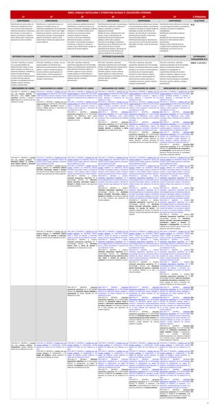 ÁREA: LENGUA CASTELLANA Y LITERATURA BLOQUE 5. EDUCACIÓN LITERARIA
1º 2º 3º 4º 5º 6º E.PRIMARIA
CONTENIDOS CONTENIDOS CONTENIDOS CONTENIDOS CONTENIDOS CONTENIDOS O.G.ETAPA
Identificación en textos orales, sin
referencias metaliterarias, de la
rima y el ritmo como elementos
distintivos de poemas y canciones y
del narrador, los personajes, el
espacio y el tiempo en cuentos u
otros relatos breves, siempre que
aparezcan de manera explícita.
Identificación, a través de la lectura y la
audición en el ámbito escolar, sin
referencias metaliterarias, de los elementos
que riman o marcan el ritmo como rasgos
distintivos de poemas y canciones y de las
referencias al narrador, los personajes, el
espacio y el tiempo en cuentos y otros
relatos breves, siempre que aparezcan de
manera explícita.
Uso de referencias metaliterarias para la
identificación, a través de la lectura o la
audición autónomas o dialogadas, mediante
interacción, en el ámbito escolar de los
elementos que caracterizan textos
narrativos, poéticos y teatrales.
La rima y el ritmo como elementos
distintivos de poemas y canciones.
El narrador, los personajes principales y
secundarios, el espacio y el tiempo en
cuentos y otros relatos breves, aunque no
aparezcan de manera explícita.
Identificación del narrador, los personajes y
las referencias, explícitas o implícitas, al
espacio y al tiempo en novelas o
fragmentos de novelas.
Medida de versos, distinción entre arte
mayor y menor e identificación de
fenómenos de contacto fonético entre
palabras y dentro de las palabras.
Distinción entre diálogo y acotaciones,
identificación de la utilidad de estas y del
valor unitario de actos y escenas.
Identificación del espacio y del tiempo en
que transcurre la acción siempre que
aparezca explícito en las acotaciones.
Identificación de las referencias al narrador,
a los personajes (principales y secundarios),
al espacio y al tiempo en novelas de género
adecuadas a la edad: de aventuras, de
misterio, de ciencia-ficción y de fantasía.
Identificación de estrofas a través de la
lectura de textos poéticos.
Identificación del espacio y del tiempo en
que transcurre la acción de obras teatrales
adecuadas a la edad, a partir de elementos
implícitos.
Identificación de las referencias al narrador,
a los personajes (principales y secundarios),
al espacio y al tiempo en biografías y
autobiografías.
Identificación de estrofas en poemas
recitados.
Identificación de la situación espacio-
temporal en obras teatrales leídas o
dramatizadas.
Reflexión sobre la identificación de
cualquiera de los elementos anteriores
realizada por uno mismo o por los
compañeros.
e) j)
CRITERIOS EVALUACIÓN CRITERIOS EVALUACIÓN CRITERIOS EVALUACIÓN CRITERIOS EVALUACIÓN CRITERIOS EVALUACIÓN CRITERIOS EVALUACIÓN ESTÁNDARES
EVALUACIÓN R.D.
1ºCLL.BL5.1 Identificar y nombrar
con sus propias palabras las
diferencias entre cuentos y otros
relatos, poemas y canciones y sus
elementos distintivos e identificar y
captar el sentido de algunos
recursos retóricos cuando aparecen
en textos literarios mientras
participa en actividades de lectura
dialógica, audición colectiva,
recitado y dramatización.
2ºCLL.BL5.1 Identificar y nombrar, con sus
propias palabras, los elementos que
diferencian los textos literarios narrativos y
poéticos y captar el sentido de algunos
recursos retóricos cuando aparecen en
textos literarios, mientras participa en
actividades de lectura, audición colectiva,
recitado y dramatización.
3ºCLL.BL5.1 Identificar utilizando
expresiones específicas de la terminología
literaria, los elementos que caracterizan los
textos literarios narrativos, poéticos y
teatrales y algunos recursos retóricos
cuando aparecen en textos literarios,
mientras participa en actividades de lectura,
audición colectiva, recitado y
dramatización.
4ºCLL.BL5.1 Identificar, utilizando
expresiones específicas de la terminología
literaria, los elementos que caracterizan las
novelas, poesías, canciones y obras
teatrales y algunos recursos retóricos
cuando aparecen en textos literarios
mientras participa en actividades de lectura,
audición colectiva, recitado y
dramatización.
5ºCLL.BL5.1 Identificar, utilizando
expresiones específicas de la terminología
literaria, los elementos básicos de la novela
de género, las estrofas en textos poéticos y
las referencias a la situación espacio-
temporal en obras teatrales y algunos
recursos retóricos cuando aparecen en
textos literarios mientras participa en
actividades de lectura, audición colectiva,
recitado y dramatización.
6ºCLL.BL5.1 Identificar, utilizando
expresiones específicas de la terminología
literaria, los elementos básicos de la
biografía y la autobiografía, las
características formales de los textos
poéticos y teatrales y algunos recursos
retóricos cuando aparecen en textos
literarios mientras participa en actividades
de lectura, audición colectiva, recitado y
dramatización.
EABL5: 1.1/2.2/3.1
INDICADORES DE LOGRO INDICADORES DE LOGRO INDICADORES DE LOGRO INDICADORES DE LOGRO INDICADORES DE LOGRO INDICADORES DE LOGRO COMPETENCIAS
1ºCLL.BL5.1.1 Identifica y nombra
con sus propias palabras las
diferencias entre textos orales
narrativos (cuentos y relatos) y
líricos (poemas y canciones) de uso
habitual en el aula.
1ºCLL.BL5.1.1 Identifica y nombra con sus
propias palabras las diferencias entre textos
orales narrativos (cuentos y relatos) y líricos
(poemas y canciones) de uso habitual en el
aula.
2ºCLL.BL5.1.1 Identifica y nombra con sus
propias palabras las diferencias entre textos
orales y escritos narrativos (cuentos y
relatos) y líricos (poemas y canciones) de
uso habitual en el aula.
1ºCLL.BL5.1.1 Identifica y nombra con sus
propias palabras las diferencias entre textos
orales narrativos (cuentos y relatos) y líricos
(poemas y canciones) de uso habitual en el
aula.
2ºCLL.BL5.1.1 Identifica y nombra con sus
propias palabras las diferencias entre textos
orales y escritos narrativos (cuentos y
relatos) y líricos (poemas y canciones) de
uso habitual en el aula.
3ºCLL.BL5.1.1 Identifica, utilizando
expresiones específicas de la terminología
literaria, las diferencias entre textos
narrativos, líricos y teatrales de uso
habitual en el aula.
1ºCLL.BL5.1.1 Identifica y nombra con sus
propias palabras las diferencias entre textos
orales narrativos (cuentos y relatos) y
líricos, (poemas y canciones) de uso
habitual en el aula.
2ºCLL.BL5.1.1 Identifica y nombra con sus
propias palabras las diferencias entre textos
orales y escritos narrativos (cuentos y
relatos) y líricos (poemas y canciones) de
uso habitual en el aula.
3ºCLL.BL5.1.1 Identifica, utilizando
expresiones específicas de la terminología
literaria, las diferencias entre textos
narrativos, líricos y teatrales de uso habitual
en el aula.
4ºCLL.BL5.1.1 Identifica, utilizando
expresiones específicas de la terminología
literaria, las características básicas de
novelas, poemas y canciones y obras
teatrales de uso habitual en el aula.
1ºCLL.BL5.1.1 Identifica y nombra con sus
propias palabras las diferencias entre textos
orales narrativos (cuentos y relatos) y
líricos, (poemas y canciones) de uso
habitual en el aula.
2ºCLL.BL5.1.1 Identifica y nombra con sus
propias palabras las diferencias entre textos
orales y escritos narrativos (cuentos y
relatos) y líricos (poemas y canciones) de
uso habitual en el aula.
3ºCLL.BL5.1.1 Identifica, utilizando
expresiones específicas de la terminología
literaria, las diferencias entre textos
narrativos, líricos y teatrales de uso habitual
en el aula.
4ºCLL.BL5.1.1 Identifica, utilizando
expresiones específicas de la terminología
literaria, las características básicas de
novelas, poemas y canciones y canciones y
obras teatrales de uso habitual en el aula.
5ºCLL.BL5.1.1 Identifica, utilizando
expresiones específicas de la terminología
literaria, las características básicas de la
novela de género cuando aparecen en
textos literarios mientras participa en
actividades de lectura o audición colectiva.
1ºCLL.BL5.1.1 Identifica y nombra con sus
propias palabras las diferencias entre textos
orales narrativos (cuentos y relatos) y
líricos, (poemas y canciones) de uso
habitual en el aula.
2ºCLL.BL5.1.1 Identifica y nombra con sus
propias palabras las diferencias entre textos
orales y escritos narrativos (cuentos y
relatos) y líricos (poemas y canciones) de
uso habitual en el aula.
3ºCLL.BL5.1.1 Identifica, utilizando
expresiones específicas de la terminología
literaria, las diferencias entre textos
narrativos, líricos y teatrales de uso habitual
en el aula.
4ºCLL.BL5.1.1 Identifica, utilizando
expresiones específicas de la terminología
literaria, las características básicas de
novelas, poemas y canciones y canciones y
obras teatrales de uso habitual en el aula.
5ºCLL.BL5.1.1 Identifica, utilizando
expresiones específicas de la terminología
literaria, las características básicas de la
novela de género cuando aparecen en
textos literarios mientras participa en
actividades de lectura o audición colectiva.
6ºCLL.BL5.1.1 Identifica, utilizando
expresiones específicas de la terminología
literaria, las características de la biografía y
la autobiografía cuando aparecen en textos
literarios mientras participa en actividades
de lectura o audición colectiva.
CCLI
CEC
CCLI
CEC
CCLI
CEC
CCLI
CEC
CCLI
CEC
CCLI
CEC
1ºCLL.BL5.1.2 Identifica y nombra
con sus propias palabras los
elementos básicos de cuentos y
otros relatos, poemas y canciones
de uso habitual en el aula
1ºCLL.BL5.1.2 Identifica y nombra con sus
propias palabras los elementos básicos de
cuentos y otros relatos, poemas y canciones
de uso habitual en el aula.
2ºCLL.BL5.1.2 Identifica y nombra con sus
propias palabras los elementos básicos
(narrador, personajes, espacio y tiempo)
de cuentos y otros relatos, orales y escritos,
siempre que aparezcan de manera explícita.
1ºCLL.BL5.1.2 Identifica y nombra con sus
propias palabras los elementos básicos de
cuentos y otros relatos, poemas y canciones
de uso habitual en el aula.
2ºCLL.BL5.1.2 Identifica y nombra con sus
propias palabras los elementos básicos
(narrador, personajes, espacio y tiempo) de
cuentos y otros relatos, orales y escritos,
siempre que aparezcan de manera explícita.
3ºCLL.BL5.1.2 Identifica y nombra,
utilizando expresiones específicas de la
terminología literaria, los elementos
básicos (narrador, personajes, espacio y
tiempo) de relatos siempre que aparezcan
de manera explícita.
1ºCLL.BL5.1.2 Identifica y nombra con sus
propias palabras los elementos básicos de
cuentos y otros relatos, poemas y canciones
de uso habitual en el aula.
2ºCLL.BL5.1.2 Identifica y nombra con sus
propias palabras los elementos básicos
(narrador, personajes, espacio y tiempo) de
cuentos y otros relatos, orales y escritos,
siempre que aparezcan de manera explícita.
3ºCLL.BL5.1.2 Identifica y nombra,
utilizando expresiones específicas de la
terminología literaria, los elementos básicos
(narrador, personajes, espacio y tiempo) de
relatos siempre que aparezcan de manera
explícita.
4ºCLL.BL5.1.2 Identifica y nombra,
utilizando expresiones específicas de la
terminología literaria, los elementos
básicos (narrador, personajes, espacio y
tiempo) de novelas, con presencia habitual
en el aula, siempre que aparezcan de
manera explícita.
1ºCLL.BL5.1.2 Identifica y nombra con sus
propias palabras los elementos básicos de
cuentos y otros relatos, poemas y canciones
de uso habitual en el aula.
2ºCLL.BL5.1.2 Identifica y nombra con sus
propias palabras los elementos básicos
(narrador, personajes, espacio y tiempo) de
cuentos y otros relatos, orales y escritos,
siempre que aparezcan de manera explícita.
3ºCLL.BL5.1.2 Identifica y nombra,
utilizando expresiones específicas de la
terminología literaria, los elementos básicos
(narrador, personajes, espacio y tiempo) de
relatos siempre que aparezcan de manera
explícita.
4ºCLL.BL5.1.2 Identifica y nombra,
utilizando expresiones específicas de la
terminología literaria, los elementos básicos
(narrador, personajes, espacio y tiempo) de
novelas, con presencia habitual en el aula,
siempre que aparezcan de manera explícita.
5ºCLL.BL5.1.2 Identifica y nombra,
utilizando expresiones específicas de la
terminología literaria, los elementos
básicos (narrador, personajes, espacio y
tiempo) de novelas de género, con
presencia habitual en el aula y el entorno
próximo, siempre que aparezcan de manera
explícita
1ºCLL.BL5.1.2 Identifica y nombra con sus
propias palabras los elementos básicos de
cuentos y otros relatos, poemas y canciones
de uso habitual en el aula.
2ºCLL.BL5.1.2 Identifica y nombra con sus
propias palabras los elementos básicos
(narrador, personajes, espacio y tiempo) de
cuentos y otros relatos, orales y escritos,
siempre que aparezcan de manera explícita.
3ºCLL.BL5.1.2 Identifica y nombra,
utilizando expresiones específicas de la
terminología literaria, los elementos básicos
(narrador, personajes, espacio y tiempo) de
relatos siempre que aparezcan de manera
explícita.
4ºCLL.BL5.1.2 Identifica y nombra,
utilizando expresiones específicas de la
terminología literaria, los elementos básicos
(narrador, personajes, espacio y tiempo) de
novelas, con presencia habitual en el aula,
siempre que aparezcan de manera explícita.
5ºCLL.BL5.1.2 Identifica y nombra,
utilizando expresiones específicas de la
terminología literaria, los elementos básicos
(narrador, personajes, espacio y tiempo) de
novelas de género, con presencia habitual
en el aula y el entorno próximo, siempre
que aparezcan de manera explícita.
6ºCLL.BL5.1.2 Identifica y nombra,
utilizando expresiones específicas de la
terminología literaria, los elementos
básicos (narrador, personajes principales y
secundarios, espacio y tiempo) de
biografías y autobiografías con presencia
habitual en el entorno social, siempre que
aparezcan de manera explícita.
CCLI
CEC.
CCLI
CEC
CCLI
CEC
CCLI
CEC
CCLI
CEC
CCLI
CEC
2ºCLL.BL5.1.3 Identifica y nombra con sus
propias palabras los elementos básicos
(rima y ritmo) de poemas y canciones,
orales y escritos, de uso habitual en el aula.
2ºCLL.BL5.1.3 Identifica y nombra con sus
propias palabras los elementos básicos
(rima y ritmo) de poemas y canciones,
orales y escritos, de uso habitual en el aula.
3ºCLL.BL5.1.3 Identifica y nombra,
utilizando expresiones específicas de la
terminología literaria, los elementos
básicos (rima y ritmo) de poemas y
canciones de uso habitual en el aula.
2ºCLL.BL5.1.3 Identifica y nombra con sus
propias palabras los elementos básicos
(rima y ritmo) de poemas y canciones,
orales y escritos, de uso habitual en el aula.
3ºCLL.BL5.1.3 Identifica y nombra,
utilizando expresiones específicas de la
terminología literaria, los elementos básicos
(rima y ritmo) de poemas y canciones de
uso habitual en el aula.
4ºCLL.BL5.1.3 Identifica y nombra,
utilizando expresiones específicas de la
terminología literaria, los elementos
básicos (medida de versos, distinción entre
arte mayor y menor) de poemas y
canciones con presencia habitual en el aula.
2ºCLL.BL5.1.3 Identifica y nombra con sus
propias palabras los elementos básicos
(rima y ritmo) de poemas y canciones,
orales y escritos, de uso habitual en el aula.
3ºCLL.BL5.1.3 Identifica y nombra,
utilizando expresiones específicas de la
terminología literaria, los elementos básicos
(rima y ritmo) de poemas y canciones de
uso habitual en el aula.
4ºCLL.BL5.1.3 Identifica y nombra,
utilizando expresiones específicas de la
terminología literaria, los elementos básicos
(medida de versos, distinción entre arte
mayor y menor) de poemas y canciones con
presencia habitual en el aula.
5ºCLL.BL5.1.3 Identifica y nombra,
utilizando expresiones específicas de la
terminología literaria, los elementos
básicos (estrofas) de poemas y canciones
con presencia habitual en el aula y el
entorno próximo.
2ºCLL.BL5.1.3 Identifica y nombra con sus
propias palabras los elementos básicos
(rima y ritmo) de poemas y canciones,
orales y escritos, de uso habitual en el aula.
3ºCLL.BL5.1.3 Identifica y nombra,
utilizando expresiones específicas de la
terminología literaria, los elementos básicos
(rima y ritmo) de poemas y canciones de
uso habitual en el aula.
4ºCLL.BL5.1.3 Identifica y nombra,
utilizando expresiones específicas de la
terminología literaria, los elementos básicos
(medida de versos, distinción entre arte
mayor y menor) de poemas y canciones con
presencia habitual en el aula.
5ºCLL.BL5.1.3 Identifica y nombra,
utilizando expresiones específicas de la
terminología literaria, los elementos básicos
(estrofas) de poemas y canciones con
presencia habitual en el aula y el entorno
próximo.
6ºCLL.BL5.1.3 Identifica y nombra,
utilizando expresiones específicas de la
terminología literaria, todos los elementos
constitutivos de poemas y canciones (rima,
ritmo, medida de verso y estrofas) con
presencia habitual en el entorno social.
CCLI
CEC
CCLI
CEC
CCLI
CEC
CCLI
CEC
CCLI
CEC
3ºCLL.BL5.1.4 Identifica, utilizando
expresiones específicas de la terminología
literaria, los elementos básicos (diálogos y
acotaciones) de textos teatrales de uso
habitual en el aula.
3ºCLL.BL5.1.4 Identifica, utilizando
expresiones específicas de la terminología
literaria, los elementos básicos (diálogos y
acotaciones) de textos teatrales de uso
habitual en el aula.
4ºCLL.BL5.1.4 Identifica, utilizando
expresiones específicas de la terminología
literaria, los elementos básicos (actos y
escenas y referencias espaciotemporales)
de textos teatrales con presencia habitual
en el aula, siempre que aparezcan de
manera explícita.
3ºCLL.BL5.1.4 Identifica, utilizando
expresiones específicas de la terminología
literaria, los elementos básicos (diálogos y
acotaciones) de textos teatrales de uso
habitual en el aula.
4ºCLL.BL5.1.4 Identifica, utilizando
expresiones específicas de la terminología
literaria, los elementos básicos (actos y
escenas y referencias espaciotemporales)
de textos teatrales con presencia habitual
en el aula, siempre que aparezcan de
manera explícita.
5ºCLL.BL5.1.4 Identifica, utilizando
expresiones específicas de la terminología
literaria, los elementos básicos (referencias
espaciotemporales) de textos teatrales con
presencia habitual en el aula y el entorno
próximo, cuando aparecen de manera
explícita o implícita.
3ºCLL.BL5.1.4 Identifica, utilizando
expresiones específicas de la terminología
literaria, los elementos básicos (diálogos y
acotaciones) de textos teatrales de uso
habitual en el aula.
4ºCLL.BL5.1.4 Identifica, utilizando
expresiones específicas de la terminología
literaria, los elementos básicos (actos y
escenas y referencias espaciotemporales)
de textos teatrales con presencia habitual
en el aula, siempre que aparezcan de
manera explícita.
5ºCLL.BL5.1.4 Identifica, utilizando
expresiones específicas de la terminología
literaria, los elementos básicos (referencias
espaciotemporales) de textos teatrales con
presencia habitual en el aula y el entorno
próximo, cuando aparecen de manera
explícita o implícita.
6ºCLL.BL5.1.4 Identifica, utilizando
expresiones específicas de la terminología
literaria, los elementos constitutivos de
textos teatrales (diálogos y acotaciones,
actos y escenas, referencias
espaciotemporales) con presencia habitual
en el entorno social, cuando aparecen de
manera explícita o implícita.
CCLI
CEC
CCLI
CEC
CCLI
CEC
CCLI
CEC
1ºCLL.BL5.1.5 Identifica y nombra
con sus propias palabras la
comparación cuando aparece en
textos de uso habitual en el aula.
1ºCLL.BL5.1.5 Identifica y nombra con sus
propias palabras la comparación cuando
aparece en textos de uso habitual en el
aula.
2ºCLL.BL5.1.5 Identifica y nombra con sus
propias palabras la comparación y los
juegos de palabras cuando aparecen en
textos de uso habitual en el aula.
1ºCLL.BL5.1.5 Identifica y nombra con sus
propias palabras la comparación cuando
aparece en textos de uso habitual en el
aula.
2ºCLL.BL5.1.5 Identifica y nombra con sus
propias palabras la comparación y los
juegos de palabras cuando aparecen en
textos de uso habitual en el aula.
3ºCLL.BL5.1.5 Identifica, utilizando
expresiones específicas de la terminología
literaria, la comparación, los juegos de
palabras y la hipérbole cuando aparecen en
textos de uso habitual en el aula.
1ºCLL.BL5.1.5 Identifica y nombra con sus
propias palabras la comparación cuando
aparece en textos de uso habitual en el
aula.
2ºCLL.BL5.1.5 Identifica y nombra con sus
propias palabras la comparación y los
juegos de palabras cuando aparecen en
textos de uso habitual en el aula.
3ºCLL.BL5.1.5 Identifica, utilizando
expresiones específicas de la terminología
literaria, la comparación, los juegos de
palabras y la hipérbole cuando aparecen en
textos de uso habitual en el aula.
4ºCLL.BL5.1.5 Identifica, utilizando
expresiones específicas de la terminología
literaria, la hipérbole y la metáfora, cuando
aparecen en textos de uso habitual en el
aula.
1ºCLL.BL5.1.5 Identifica y nombra con sus
propias palabras la comparación cuando
aparece en textos de uso habitual en el
aula.
2ºCLL.BL5.1.5 Identifica y nombra con sus
propias palabras la comparación y los
juegos de palabras cuando aparecen en
textos de uso habitual en el aula.
3ºCLL.BL5.1.5 Identifica, utilizando
expresiones específicas de la terminología
literaria, la comparación, los juegos de
palabras y la hipérbole cuando aparecen en
textos de uso habitual en el aula.
4ºCLL.BL5.1.5 Identifica, utilizando
expresiones específicas de la terminología
literaria, la hipérbole y la metáfora, cuando
aparecen en textos de uso habitual en el
aula.
5ºCLL.BL5.1.5 Identifica, utilizando
expresiones específicas de la terminología
literaria, la metáfora, la hipérbole, y la
aliteración, cuando aparecen en textos con
presencia habitual en el entorno próximo.
1ºCLL.BL5.1.5 Identifica y nombra con sus
propias palabras la comparación cuando
aparece en textos de uso habitual en el
aula.
2ºCLL.BL5.1.5 Identifica y nombra con sus
propias palabras la comparación y los
juegos de palabras cuando aparecen en
textos de uso habitual en el aula.
3ºCLL.BL5.1.5 Identifica, utilizando
expresiones específicas de la terminología
literaria, la comparación, los juegos de
palabras y la hipérbole cuando aparecen en
textos de uso habitual en el aula.
4ºCLL.BL5.1.5 Identifica, utilizando
expresiones específicas de la terminología
literaria, la hipérbole y la metáfora, cuando
aparecen en textos de uso habitual en el
aula.
5ºCLL.BL5.1.5 Identifica, utilizando
expresiones específicas de la terminología
literaria, la metáfora, la hipérbole, y la
aliteración, cuando aparecen en textos con
presencia habitual en el entorno próximo.
6ºCLL.BL5.1.5 Identifica, utilizando
expresiones específicas de la terminología
literaria, la metáfora, la metonimia y el
hipérbaton cuando aparecen en textos con
presencia habitual en el entorno social.
CCLI
CEC
CCLI
CEC
CCLI
CEC
CCLI
CEC
CCLI
CEC
CCLI
CEC
24
 