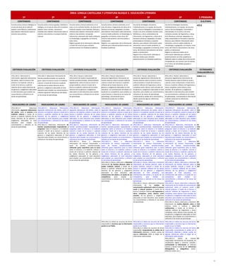 ÁREA: LENGUA CASTELLANA Y LITERATURA BLOQUE 5. EDUCACIÓN LITERARIA
1º 2º 3º 4º 5º 6º E.PRIMARIA
CONTENIDOS CONTENIDOS CONTENIDOS CONTENIDOS CONTENIDOS CONTENIDOS O.G.ETAPA
Escucha activa y lectura dialógica en
el aula de obras de la tradición
popular como fábulas y adivinanzas
para obtener información sobre el
entorno más próximo.
Escucha activa y lectura guiada, individual o
dialógica, en el aula de obras de la tradición
popular como cuentos, canciones o
retahílas para obtener información sobre el
entorno más próximo y la propia tradición
cultural.
Escucha activa y lectura autónoma, en el
aula o en el contexto familiar, de obras de la
tradición popular como leyendas, aleluyas y
refranes para obtener información sobre el
entorno más próximo, incluyendo
referencias a elemento del medio ambiente,
la climatología, la geografía o la historia,
entre otros.
Registro guiado de la información obtenida
a través de la lectura para utilizarla
posteriormente con finalidad académica.
Escucha activa y lectura autónoma, en el
aula, de obras o fragmentos de obras de la
literatura universal, adaptadas a la edad,
para obtener información sobre elementos
como el medio ambiente, la climatología, la
geografía o la historia, entre otros, del
entorno más próximo y de otros países y
civilizaciones.
Registro, con supervisión, de la información
obtenida para utilizarla posteriormente con
finalidad académica.
Uso de las estrategias necesarias,
individualmente o en equipo, de escucha
activa y lectura dialogada o comentada, en
el aula o en otros contextos sociales como
bibliotecas u otros contenedores de
información, de fragmentos u obras de la
literatura universal, adaptadas a la edad,
presentadas en formatos y soportes
diversos, para obtener información sobre
elementos como el medio ambiente, la
climatología, la geografía o la historia, entre
otros, del entorno más próximo y de otros
países y civilizaciones.
Registro de la información obtenida en
diversos medios para utilizarla
posteriormente con finalidad académica.
Uso de las estrategias necesarias,
individualmente o en equipo, de escucha
activa y lectura dialogada, comentada o
dramatizada, en el centro o en otros
contextos sociales, de fragmentos u obras
de la literatura universal, adaptadas a la
edad, presentadas en formatos y soportes
diversos, para obtener información sobre
elementos como el medio ambiente, la
climatología, la geografía o la historia, entre
otros, del entorno más próximo y de otros
países y civilizaciones.
Registro en diversos medios de la
información obtenida para utilizarla
posteriormente con fines académicos.
Reflexión sobre la validez de la información
recopilada por uno mismo o por los demás,
en el marco de actividades grupales o
individuales.
e)i) j)
CRITERIOS EVALUACIÓN CRITERIOS EVALUACIÓN CRITERIOS EVALUACIÓN CRITERIOS EVALUACIÓN CRITERIOS EVALUACIÓN CRITERIOS EVALUACIÓN ESTÁNDARES
EVALUACIÓN R.D.
1ºCLL.BL5.2 Seleccionar la
información, siguiendo indicaciones
del adulto, sobre el entorno más
próximo o la tradición cultural, a
través de la lectura o audición
colectiva de los textos literarios de
los géneros y subgéneros adecuados
al nivel educativo para ampliar sus
conocimientos y utilizarla en las
tareas de aprendizaje.
2ºCLL.BL5.2 Seleccionar información de
fuentes preseleccionadas con ayuda de
guías, sobre el entorno social o la tradición
cultural, a través de la lectura o audición
colectiva de los textos literarios de los
géneros y subgéneros adecuados al nivel
educativo para ampliar sus conocimientos y
utilizarla siguiendo indicaciones del adulto
en las tareas de aprendizaje.
3ºCLL.BL5.2 Buscar y seleccionar
información de manera responsable de
fuentes preseleccionadas, almacenándola
digitalmente, sobre el entorno social o la
propia tradición cultural a través de la
lectura o audición colectiva de los textos
literarios de los géneros y subgéneros
adecuados al nivel educativo para ampliar
sus conocimientos y utilizarla en las tareas
de aprendizaje.
4ºCLL.BL5.2 Buscar, seleccionar y
almacenar digitalmente información de
fuentes diversas sobre la propia tradición
cultural a través de la lectura o audición
reflexiva de los textos literarios, de los
géneros y subgéneros adecuados al nivel
educativo, con orientaciones del adulto y la
ayuda de sus compañeros, para ampliar sus
conocimientos, y utilizarla en las tareas de
aprendizaje, reconociendo que la
información puede ser no fiable.
5ºCLL.BL5.2 Buscar, seleccionar y
almacenar digitalmente información de
fuentes diversas sobre el entorno social y
cultural próximo a través de la lectura o
audición reflexiva de fragmentos y obras
completas tanto clásicos como actuales de
los géneros y subgéneros adecuados al nivel
educativo, para ampliar sus conocimientos y
utilizarla en las tareas de aprendizaje,
cuestionando la validez de la información y
dando cuenta de algunas referencias
bibliográficas.
6ºCLL.BL5.2 Buscar, seleccionar y
almacenar digitalmente información de
fuentes diversas sobre el entorno social y
cultural y otras civilizaciones a través de la
lectura o audición reflexiva de fragmentos y
obras completas, tanto clásicos como
actuales, de los géneros y subgéneros
adecuados al nivel educativo para ampliar
sus conocimientos y utilizarla en las tareas
de aprendizaje, contrastando la información
y dando cuenta de las referencias
bibliográficas.
EABL5: 2.1
INDICADORES DE LOGRO INDICADORES DE LOGRO INDICADORES DE LOGRO INDICADORES DE LOGRO INDICADORES DE LOGRO INDICADORES DE LOGRO COMPETENCIAS
1ºCLL.BL5.2.1 Selecciona
información, siguiendo indicaciones
del adulto, sobre el entorno o la
tradición cultural a través de la
lectura o audición colectiva de los
textos literarios de los géneros y
subgéneros adecuados al nivel
educativo para ampliar sus
conocimientos y utilizarla en las
tareas de aprendizaje.
1ºCLL.BL5.2.1 Selecciona información,
siguiendo indicaciones del adulto, sobre el
entorno o la tradición cultural a través de la
lectura o audición colectiva de los textos
literarios de los géneros y subgéneros
adecuados al nivel educativo para ampliar
sus conocimientos y utilizarla en las tareas
de aprendizaje.
2ºCLL.BL5.2.1 Selecciona información de
fuentes preseleccionadas respondiendo a
preguntas sobre el entorno o la tradición
cultural a través de la lectura o audición
colectiva de los textos literarios de los
géneros y subgéneros adecuados al nivel
educativo para ampliar sus conocimientos y
utilizarla en las tareas de aprendizaje.
1ºCLL.BL5.2.1 Selecciona información,
siguiendo indicaciones del adulto, sobre el
entorno o la tradición cultural a través de la
lectura o audición colectiva de los textos
literarios de los géneros y subgéneros
adecuados al nivel educativo para ampliar
sus conocimientos y utilizarla en las tareas
de aprendizaje.
2ºCLL.BL5.2.1 Selecciona información de
fuentes preseleccionadas respondiendo a
preguntas sobre el entorno o la tradición
cultural a través de la lectura o audición
colectiva de los textos literarios de los
géneros y subgéneros adecuados al nivel
educativo para ampliar sus conocimientos y
utilizarla en las tareas de aprendizaje.
3ºCLL.BL5.2.1 Busca y selecciona
información de manera responsable, a
partir de fuentes preseleccionadas,
utilizando guías específicas para la tarea
sobre el entorno o la tradición cultural a
través de la lectura o audición colectiva de
los textos literarios de los géneros y
subgéneros adecuados al nivel educativo
para ampliar sus conocimientos y utilizarla
en las tareas de aprendizaje.
1ºCLL.BL5.2.1 Selecciona información,
siguiendo indicaciones del adulto, sobre el
entorno o la tradición cultural a través de la
lectura o audición colectiva de los textos
literarios de los géneros y subgéneros
adecuados al nivel educativo para ampliar
sus conocimientos y utilizarla en las tareas
de aprendizaje.
2ºCLL.BL5.2.1 Selecciona información de
fuentes preseleccionadas respondiendo a
preguntas sobre el entorno o la tradición
cultural a través de la lectura o audición
colectiva de los textos literarios de los
géneros y subgéneros adecuados al nivel
educativo para ampliar sus conocimientos y
utilizarla en las tareas de aprendizaje.
3ºCLL.BL5.2.1 Busca y selecciona
información de manera responsable, a
partir de fuentes preseleccionadas,
utilizando guías específicas para la tarea
sobre el entorno o la tradición cultural a
través de la lectura o audición colectiva de
los textos literarios de los géneros y
subgéneros adecuados al nivel educativo
para ampliar sus conocimientos y utilizarla
en las tareas de aprendizaje.
4ºCLL.BL5.2.1 Busca, selecciona y almacena
información de fuentes diversas sobre la
propia tradición cultural a través de la
lectura o audición reflexiva de los textos
literarios de los géneros y subgéneros
adecuados al nivel educativo, con
orientaciones del adulto y la ayuda de sus
compañeros, para ampliar sus
conocimientos y utilizarla en las tareas de
aprendizaje.
1ºCLL.BL5.2.1 Selecciona información,
siguiendo indicaciones del adulto, sobre el
entorno o la tradición cultural a través de la
lectura o audición colectiva de los textos
literarios de los géneros y subgéneros
adecuados al nivel educativo para ampliar
sus conocimientos y utilizarla en las tareas
de aprendizaje.
2ºCLL.BL5.2.1 Selecciona información de
fuentes preseleccionadas respondiendo a
preguntas sobre el entorno o la tradición
cultural a través de la lectura o audición
colectiva de los textos literarios de los
géneros y subgéneros adecuados al nivel
educativo para ampliar sus conocimientos y
utilizarla en las tareas de aprendizaje.
3ºCLL.BL5.2.1 Busca y selecciona
información de manera responsable, a
partir de fuentes preseleccionadas,
utilizando guías específicas para la tarea
sobre el entorno o la tradición cultural a
través de la lectura o audición colectiva de
los textos literarios de los géneros y
subgéneros adecuados al nivel educativo
para ampliar sus conocimientos y utilizarla
en las tareas de aprendizaje.
4ºCLL.BL5.2.1 Busca, selecciona y almacena
información de fuentes diversas sobre la
propia tradición cultural a través de la
lectura o audición reflexiva de los textos
literarios de los géneros y subgéneros
adecuados al nivel educativo, con
orientaciones del adulto y la ayuda de sus
compañeros, para ampliar sus
conocimientos y utilizarla en las tareas de
aprendizaje.
5ºCLL.BL5.2.1 Busca, selecciona y almacena
información de los medios de
comunicación audiovisual sobre el entorno
social y cultural próximo a través de la
lectura o audición reflexiva de fragmentos y
obras completas, tanto clásicos como
actuales, de los géneros y subgéneros
adecuados al nivel educativo, para ampliar
sus conocimientos y utilizarla en las tareas
de aprendizaje.
1ºCLL.BL5.2.1 Selecciona información,
siguiendo indicaciones del adulto, sobre el
entorno o la tradición cultural a través de la
lectura o audición colectiva de los textos
literarios de los géneros y subgéneros
adecuados al nivel educativo para ampliar
sus conocimientos y utilizarla en las tareas
de aprendizaje.
2ºCLL.BL5.2.1 Selecciona información de
fuentes preseleccionadas respondiendo a
preguntas sobre el entorno o la tradición
cultural a través de la lectura o audición
colectiva de los textos literarios de los
géneros y subgéneros adecuados al nivel
educativo para ampliar sus conocimientos y
utilizarla en las tareas de aprendizaje.
3ºCLL.BL5.2.1 Busca y selecciona
información de manera responsable, a
partir de fuentes preseleccionadas,
utilizando guías específicas para la tarea
sobre el entorno o la tradición cultural a
través de la lectura o audición colectiva de
los textos literarios de los géneros y
subgéneros adecuados al nivel educativo
para ampliar sus conocimientos y utilizarla
en las tareas de aprendizaje.
4ºCLL.BL5.2.1 Busca, selecciona y almacena
información de fuentes diversas sobre la
propia tradición cultural a través de la
lectura o audición reflexiva de los textos
literarios de los géneros y subgéneros
adecuados al nivel educativo, con
orientaciones del adulto y la ayuda de sus
compañeros, para ampliar sus
conocimientos y utilizarla en las tareas de
aprendizaje.
5ºCLL.BL5.2.1 Busca, selecciona y almacena
información de los medios de comunicación
audiovisual sobre el entorno social y
cultural próximo a través de la lectura o
audición reflexiva de fragmentos y obras
completas, tanto clásicos como actuales, de
los géneros y subgéneros adecuados al nivel
educativo, para ampliar sus conocimientos y
utilizarla en las tareas de aprendizaje.
6ºCLL.BL5.2.1 Busca, selecciona y almacena
información de medios digitales sobre el
entorno social y cultural y otras
civilizaciones a través de la lectura o
audición reflexiva de fragmentos y obras
completas, tanto clásicos como actuales, de
los géneros y subgéneros adecuados al nivel
educativo, para ampliar sus conocimientos y
utilizarla en las tareas de aprendizaje.
CD
CAA
CEC
CD
CAA
CEC
CD
CAA
CEC
CD
CAA
CEC
CD
CAA
CEC
CD
CAA
CEC
4ºCLL.BL5.2.2 Utiliza los recursos de forma
responsable y reconoce que la información
puede no ser fiable.
4ºCLL.BL5.2.2 Utiliza los recursos de forma
responsable y reconoce que la información
puede no ser fiable.
5ºCLL.BL5.2.2 Utiliza los recursos de forma
responsable comprobando la validez de la
información obtenida y dando cuenta de
algunas referencias sobre el origen de la
información seleccionada.
4ºCLL.BL5.2.2 Utiliza los recursos de forma
responsable y reconoce que la información
puede no ser no fiable.
5ºCLL.BL5.2.2 Utiliza los recursos de forma
responsable comprobando la validez de la
información obtenida y dando cuenta de
algunas referencias sobre el origen de la
información seleccionada.
6ºCLL.BL5.2.2 Utiliza de manera
responsable herramientas de búsqueda de
visualización digital y entornos virtuales,
contrastando la información en diversas
fuentes y dando cuenta de las referencias
bibliográficas y webgráficas (autor,
editorial, enlace, etc.).
CD
CD
CD
25
 