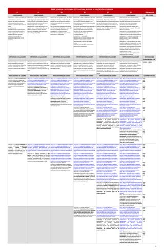 ÁREA: LENGUA CASTELLANA Y LITERATURA BLOQUE 5. EDUCACIÓN LITERARIA
1º 2º 3º 4º 5º 6º E.PRIMARIA
CONTENIDOS CONTENIDOS CONTENIDOS CONTENIDOS CONTENIDOS CONTENIDOS O.G.ETAPA
Elaboración, a partir de modelos, de
cuentos breves y poemas
sencillos, de manera individual y
colectiva, aplicando recursos
retóricos y métricos adecuados a la
edad.
La comparación.
Identificación de la comparación
como recurso literario sencillo a
través de la audición o la lectura
dialógica de textos literarios.
Selección razonada de las
producciones para incluir en el
portfolio.
Elaboración, a partir de modelos o con
ayuda de guías, de textos narrativos breves
orales o escritos, como relatos y poemas
sencillos, utilizando recursos retóricos y
métricos adecuados a la edad.
Identificación, a través de la lectura o la
audición en el ámbito escolar, de juegos de
palabras sencillos en textos literarios.
Selección razonada de las producciones
para incluir en el portfolio.
Elaboración con ayuda de guías, de manera
individual o colectiva (colaborativa), de
poemas con uso de recursos métricos y
retóricos adecuados al nivel educativo.
La hipérbole.
Uso de referencias metaliterarias para la
identificación de la hipérbole, a través de la
lectura o la audición autónomas o
dialogadas, en el ámbito escolar.
Selección razonada de las producciones
para incluir en el portfolio.
Elaboración guiada y colaborativa de obras
teatrales que traten temas de su interés,
con unidad de espacio y tiempo y con
creatividad y recursos retóricos adecuados
al nivel educativo.
Escritura de poemas que traten temas de su
interés y uso de recursos retóricos y
métricos adecuados al nivel educativo.
Uso de las TIC de manera guiada para
realizar las distintas fases de
la creación textual.
La metáfora y la aliteración.
Identificación de recursos retóricos como
metáforas y aliteraciones en textos
literarios orales y escritos del ámbito
escolar.
Selección razonada de las producciones
para incluir en el portfolio.
Elaboración, de manera autónoma y
colaborativa, de poemas y relatos con
elementos fantásticos o imaginarios, ambos
con uso de recursos retóricos y métricos
adecuados a la edad para mostrarlos en el
ámbito escolar en diferentes soportes.
Selección razonada de las producciones
para incluir en el portfolio.
Elaboración de textos propios (orales,
escritos o multimodales) sobre temáticas
diversas relacionadas con el entorno más
próximo o con otras civilizaciones,
utilizando, entre otras fuentes, la
información registrada después de la
escucha activa o la lectura de obras de la
literatura universal.
Elaboración, de forma individual, de relatos
y poemas con elementos fantásticos o
imaginarios y con uso de recursos retóricos
adecuados a la edad para mostrarlos en el
ámbito escolar o social en diferentes
soportes y medios.
Elaboración, de forma colectiva, de obras
teatrales, originales o adaptadas, con usos
de elementos fantásticos o imaginarios, si
es necesario, para mostrarlas en el ámbito
escolar o social, en diferentes soportes.
Teatralización de textos narrativos en el
ámbito escolar y social.
Selección razonada de las producciones
para incluir en el portfolio.
e)j)
CRITERIOS EVALUACIÓN CRITERIOS EVALUACIÓN CRITERIOS EVALUACIÓN CRITERIOS EVALUACIÓN CRITERIOS EVALUACIÓN CRITERIOS EVALUACIÓN ESTÁNDARES
EVALUACIÓN R.D.
1ºCLL.BL5.3 Elaborar oralmente de
forma colaborativa a partir de
modelos, cuentos breves y poemas
sencillos, incluyendo recursos
retóricos o métricos adecuados al
nivel.
2ºCLL.BL5.3 Elaborar, oralmente y por
escrito, de forma colaborativa a partir de
modelos, con sentido estético y creatividad,
relatos breves y poemas sencillos con
recursos retóricos y métricos adecuados al
nivel.
3ºCLL.BL5.3 Escribir de forma colaborativa,
siguiendo guías y modelos, con sentido
estético y creatividad, narraciones breves y
poemas con recursos retóricos y métricos
adecuados al nivel.
4ºCLL.BL5.3 Escribir de forma colaborativa,
siguiendo guías y modelos y con sentido
estético y creatividad, relatos breves,
poemas y obras de teatro sencillas que
traten temas de su interés, utilizando
recursos retóricos y métricos adecuados al
nivel.
5ºCLL.BL5.3 Escribir con sentido estético y
creatividad, de manera autónoma o
colaborativa, narraciones de ficción
verosímiles y poemas o canciones,
utilizando recursos retóricos y métricos
adecuados al nivel, siguiendo con
supervisión las distintas fases de la creación
textual.
6ºCLL.BL5.3 Escribir con sentido estético y
creatividad, de manera autónoma o
colaborativa, narraciones y obras de teatro
originales y verosímiles y poemas o
canciones, utilizando los recursos retóricos
y métricos del nivel educativo, en las
distintas fases de creación textual.
EABL5: 3.2/4.1
INDICADORES DE LOGRO INDICADORES DE LOGRO INDICADORES DE LOGRO INDICADORES DE LOGRO INDICADORES DE LOGRO INDICADORES DE LOGRO COMPETENCIAS
1ºCLL.BL5.3.1 Elabora oralmente de
manera colaborativa a partir de
modelos cuentos breves, utilizando
adecuadamente las estrategias de
producción oral e incluyendo
recursos retóricos adecuados al
nivel.
1ºCLL.BL5.3.1 Elabora oralmente de manera
colaborativa a partir de modelos, cuentos
breves utilizando adecuadamente las
estrategias de producción oral e incluyendo
recursos retóricos adecuados al nivel.
2ºCLL.BL5.3.1 Elabora de forma
colaborativa, oralmente y por escrito, a
partir de modelos, con sentido estético y
creatividad, relatos breves utilizando
adecuadamente las estrategias de
producción oral y escrita y los recursos
retóricos adecuados al nivel.
1ºCLL.BL5.3.1 Elabora oralmente de manera
colaborativa a partir de modelos, cuentos
breves utilizando adecuadamente las
estrategias de producción oral e incluyendo
recursos retóricos adecuados al nivel.
2ºCLL.BL5.3.1 Elabora de forma
colaborativa, oralmente y por escrito, a
partir de modelos, con sentido estético y
creatividad, relatos breves utilizando
adecuadamente las estrategias de
producción oral y escrita y los recursos
retóricos adecuados al nivel.
3ºCLL.BL5.3.1 Escribe de forma
colaborativa, siguiendo guías y modelos,
con sentido estético y creatividad,
narraciones breves, utilizando
adecuadamente las estrategias de
producción escrita y los recursos retóricos
adecuados al nivel.
1ºCLL.BL5.3.1 Elabora oralmente de manera
colaborativa a partir de modelos, cuentos
breves utilizando adecuadamente las
estrategias de producción oral e incluyendo
recursos retóricos adecuados al nivel.
2ºCLL.BL5.3.1 Elabora de forma
colaborativa, oralmente y por escrito, a
partir de modelos, con sentido estético y
creatividad, relatos breves utilizando
adecuadamente las estrategias de
producción oral y escrita y los recursos
retóricos adecuados al nivel.
3ºCLL.BL5.3.1 Escribe de forma
colaborativa, siguiendo guías y modelos,
con sentido estético y creatividad,
narraciones breves, utilizando
adecuadamente las estrategias de
producción escrita y los recursos retóricos
adecuados al nivel.
4ºCLL.BL5.3.1 Escribe de forma
colaborativa, siguiendo guías y modelos,
con sentido estético y creatividad, relatos
breves que traten temas de su interés,
utilizando adecuadamente las estrategias
de producción escrita y los recursos
retóricos adecuados al nivel.
1ºCLL.BL5.3.1 Elabora oralmente de manera
colaborativa a partir de modelos, cuentos
breves utilizando adecuadamente las
estrategias de producción oral e incluyendo
recursos retóricos adecuados al nivel.
2ºCLL.BL5.3.1 Elabora de forma
colaborativa, oralmente y por escrito, a
partir de modelos, con sentido estético y
creatividad, relatos breves utilizando
adecuadamente las estrategias de
producción oral y escrita y los recursos
retóricos adecuados al nivel.
3ºCLL.BL5.3.1 Escribe de forma
colaborativa, siguiendo guías y modelos,
con sentido estético y creatividad,
narraciones breves, utilizando
adecuadamente las estrategias de
producción escrita y los recursos retóricos
adecuados al nivel.
4ºCLL.BL5.3.1 Escribe de forma
colaborativa, siguiendo guías y modelos,
con sentido estético y creatividad, relatos
breves que traten temas de su interés,
utilizando adecuadamente las estrategias
de producción escrita y los recursos
retóricos adecuados al nivel.
5ºCLL.BL5.3.1 Escribe con sentido estético y
creatividad y de manera autónoma o
colaborativa narraciones de ficción
verosímiles, utilizando adecuadamente las
estrategias de producción escrita y los
recursos retóricos adecuados al nivel
siguiendo con supervisión las distintas
fases de la creación textual.
1ºCLL.BL5.3.1 Elabora oralmente de manera
colaborativa a partir de modelos, cuentos
breves utilizando adecuadamente las
estrategias de producción oral e incluyendo
recursos retóricos adecuados al nivel.
2ºCLL.BL5.3.1 Elabora de forma
colaborativa, oralmente y por escrito, a
partir de modelos, con sentido estético y
creatividad, relatos breves utilizando
adecuadamente las estrategias de
producción oral y escrita y los recursos
retóricos adecuados al nivel.
3ºCLL.BL5.3.1 Escribe de forma
colaborativa, siguiendo guías y modelos,
con sentido estético y creatividad,
narraciones breves, utilizando
adecuadamente las estrategias de
producción escrita y los recursos retóricos
adecuados al nivel.
4ºCLL.BL5.3.1 Escribe de forma
colaborativa, siguiendo guías y modelos,
con sentido estético y creatividad, relatos
breves que traten temas de su interés,
utilizando adecuadamente las estrategias
de producción escrita y los recursos
retóricos adecuados al nivel.
5ºCLL.BL5.3.1 Escribe con sentido estético y
creatividad y de manera autónoma o
colaborativa, narraciones de ficción
verosímiles, utilizando adecuadamente las
estrategias de producción escrita y los
recursos retóricos adecuados al nivel
siguiendo con supervisión las distintas fases
de la creación textual.
6ºCLL.BL5.3.1 Escribe con sentido estético y
creatividad y de manera autónoma o
colaborativa cuentos, microrrelatos y
narraciones de ficción originales y
verosímiles, utilizando adecuadamente las
estrategias de producción oral y escrita y los
recursos retóricos adecuados al nivel,
siguiendo con supervisión las distintas
fases de la creación textual.
CCLI
CEC
SIEE
CCLI
CEC
SIEE
CCLI
CEC
SIEE
CCLI
CEC
SIEE
CCLI
CEC
SIEE
CCLI
CEC
SIEE
1ºCLL.BL5.3.2 Elabora oralmente de
manera colaborativa a partir de
modelos poemas sencillos
utilizando adecuadamente las
estrategias de producción oral e
incluyendo recursos retóricos o
métricos adecuados al nivel.
1ºCLL.BL5.3.2 Elabora oralmente de manera
colaborativa a partir de modelos, poemas
sencillos utilizando adecuadamente las
estrategias de producción oral e incluyendo
recursos retóricos o métricos adecuados al
nivel.
2ºCLL.BL5.3.2 Elabora oralmente y por
escrito, a partir de modelos, con sentido
estético y creatividad, poemas sencillos
utilizando adecuadamente las estrategias
de producción oral y escrita y los recursos
retóricos y métricos adecuados al nivel.
1ºCLL.BL5.3.2 Elabora oralmente de manera
colaborativa a partir de modelos, poemas
sencillos utilizando adecuadamente las
estrategias de producción oral e incluyendo
recursos retóricos o métricos adecuados al
nivel.
2ºCLL.BL5.3.2 Elabora oralmente y por
escrito, a partir de modelos, con sentido
estético y creatividad, poemas sencillos
utilizando adecuadamente las estrategias
de producción oral y escrita y los recursos
retóricos y métricos adecuados al nivel.
3ºCLL.BL5.3.2 Escribe de forma
colaborativa, siguiendo guías y modelos,
con sentido estético y creatividad, poemas
utilizando adecuadamente las estrategias
de producción escrita y los recursos
retóricos y métricos adecuados al nivel.
1ºCLL.BL5.3.2 Elabora oralmente de manera
colaborativa a partir de modelos, poemas
sencillos utilizando adecuadamente las
estrategias de producción oral e incluyendo
recursos retóricos o métricos adecuados al
nivel.
2ºCLL.BL5.3.2 Elabora oralmente y por
escrito, a partir de modelos, con sentido
estético y creatividad, poemas sencillos
utilizando adecuadamente las estrategias
de producción oral y escrita y los recursos
retóricos y métricos adecuados al nivel.
3ºCLL.BL5.3.2 Escribe de forma
colaborativa, siguiendo guías y modelos,
con sentido estético y creatividad, poemas
utilizando adecuadamente las estrategias
de producción escrita y los recursos
retóricos y métricos adecuados al nivel.
4ºCLL.BL5.3.2 Escribe de forma
colaborativa, siguiendo guías y modelos,
con sentido estético y creatividad, poemas
que traten temas de su interés, utilizando
adecuadamente las estrategias de
producción escrita y los recursos retóricos y
métricos adecuados al nivel.
1ºCLL.BL5.3.2 Elabora oralmente de manera
colaborativa a partir de modelos, poemas
sencillos utilizando adecuadamente las
estrategias de producción oral e incluyendo
recursos retóricos o métricos adecuados al
nivel.
2ºCLL.BL5.3.2 Elabora oralmente y por
escrito, a partir de modelos, con sentido
estético y creatividad, poemas sencillos
utilizando adecuadamente las estrategias
de producción oral y escrita y los recursos
retóricos y métricos adecuados al nivel.
3ºCLL.BL5.3.2 Escribe de forma
colaborativa, siguiendo guías y modelos,
con sentido estético y creatividad, poemas
utilizando adecuadamente las estrategias
de producción escrita y los recursos
retóricos y métricos adecuados al nivel.
4ºCLL.BL5.3.2 Escribe de forma
colaborativa, siguiendo guías y modelos,
con sentido estético y creatividad, poemas
que traten temas de su interés, utilizando
adecuadamente las estrategias de
producción escrita y los recursos retóricos y
métricos adecuados al nivel.
5ºCLL.BL5.3.2 Escribe con sentido estético y
creatividad y de manera autónoma o
colaborativa poemas y canciones utilizando
adecuadamente las estrategias de
producción escrita y los recursos retóricos y
métricos adecuados al nivel siguiendo con
supervisión las distintas fases de la
creación textual.
1ºCLL.BL5.3.2 Elabora oralmente de manera
colaborativa a partir de modelos, poemas
sencillos utilizando adecuadamente las
estrategias de producción oral e incluyendo
recursos retóricos o métricos adecuados al
nivel.
2ºCLL.BL5.3.2 Elabora oralmente y por
escrito, a partir de modelos, con sentido
estético y creatividad, poemas sencillos
utilizando adecuadamente las estrategias
de producción oral y escrita y los recursos
retóricos y métricos adecuados al nivel.
3ºCLL.BL5.3.2 Escribe de forma
colaborativa, siguiendo guías y modelos,
con sentido estético y creatividad, poemas
utilizando adecuadamente las estrategias
de producción escrita y los recursos
retóricos y métricos adecuados al nivel.
4ºCLL.BL5.3.2 Escribe de forma
colaborativa, siguiendo guías y modelos,
con sentido estético y creatividad, poemas
que traten temas de su interés, utilizando
adecuadamente las estrategias de
producción escrita y los recursos retóricos y
métricos adecuados al nivel.
5ºCLL.BL5.3.2 Escribe con sentido estético y
creatividad y de manera autónoma o
colaborativa poemas y canciones utilizando
adecuadamente las estrategias de
producción escrita y los recursos retóricos y
métricos adecuados al nivel siguiendo con
supervisión las distintas fases de la creación
textual.
6ºCLL.BL5.3.2 Escribe con sentido estético y
creatividad y de manera autónoma o
colaborativa poemas y canciones
originales, utilizando adecuadamente las
estrategias de producción escrita y los
recursos retóricos y métricos adecuados al
nivel siguiendo con supervisión las distintas
fases de la creación textual.
CCLI
CEC
SIEE
CCLI
CEC
SIEE
CCLI
CEC
SIEE
CCLI
CEC
SIEE
CCLI
CEC
SIEE
CCLI
CEC
SIEE
4ºCLL.BL5.3.3 Escribe de forma
colaborativa, siguiendo guías y modelos,
con sentido estético y creatividad, obras de
teatro sencillas que traten temas de su
interés, utilizando adecuadamente las
estrategias de producción oral y escrita y los
recursos retóricos adecuados al nivel.
4ºCLL.BL5.3.3 Escribe de forma
colaborativa, siguiendo guías y modelos,
con sentido estético y creatividad, obras de
teatro sencillas que traten temas de su
interés, utilizando adecuadamente las
estrategias de producción oral y escrita y los
recursos retóricos adecuados al nivel.
5ºCLL.BL5.3.3 Escribe con sentido estético y
creatividad y de manera autónoma o
colaborativa, teatralizaciones de textos
narrativos de ficción, utilizando
adecuadamente las estrategias de
producción escrita y los recursos retóricos
adecuados al nivel siguiendo con
supervisión las distintas fases de la
creación textual.
4ºCLL.BL5.3.3 Escribe de forma
colaborativa, siguiendo guías y modelos,
con sentido estético y creatividad, obras de
teatro sencillas que traten temas de su
interés, utilizando adecuadamente las
estrategias de producción oral y escrita y los
recursos retóricos adecuados al nivel.
5ºCLL.BL5.3.3 Escribe con sentido estético y
creatividad y de manera autónoma o
colaborativa, teatralizaciones de textos
narrativos de ficción, utilizando
adecuadamente las estrategias de
producción escrita y los recursos retóricos
adecuados al nivel siguiendo con
supervisión las distintas fases de la creación
textual.
6ºCLL.BL5.3.3 Escribe con sentido estético y
creatividad y de manera autónoma o
colaborativa, obras de teatro originales y
verosímiles, utilizando adecuadamente las
estrategias de producción escrita y los
recursos retóricos y métricos adecuados al
nivel, siguiendo con supervisión las
distintas fases de la creación textual.
CCLI
CEC
SIEE
CCLI
CEC
SIEE
CCLI
CEC
SIEE
26
 