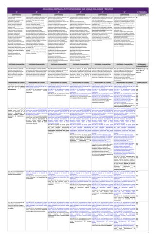 ÁREA LENGUA CASTELLANA Y LITERATURA BLOQUE 1.LA LENGUA ORAL.HABLAR Y ESCUCHAR
1º 2º 3º 4º 5º 6º E.PRIMARIA
CONTENIDOS CONTENIDOS CONTENIDOS CONTENIDOS CONTENIDOS CONTENIDOS O.G.ETAPA
Importancia de la mejora en
expresión oral.
Orden lógico de los textos orales
descriptivos y narrativos.
Recursos de la expresión oral:
pausas, volumen, entonación.
Importancia de la mejora en
expresión oral.
Expresión y producción de textos
orales literarios y no literarios:
(narrativos: cuentos populares,
adivinanzas, experiencias
personales; descriptivos:
descripciones sencillas de personas,
animales y cosas; expositivos:
solicitud y aportación de
información; formulación de
preguntas, utilización de formulas
de cortesía, conversaciones
telefónicas, breves exposiciones de
conocimiento; instructivos:
instrucciones, avisos, notas, recetas;
argumentativos: refranes, etc.).
Expresión de mensajes verbales y
no verbales.
Selección razonada de las
producciones a incluir en el
portfolio.
Importancia de la mejora en expresión oral.
Orden lógico y cronológico de los textos
narrativos. Orden lógico de los textos
descriptivos.
Recursos de la expresión oral: pausas,
volumen, entonación, gestos.
Expresión y producción de textos orales
literarios y no literarios: (narrativos:
cuentos populares, trabalenguas,
adivinanzas, experiencias vividas;
descriptivos: descripciones sencillas de
personas, animales y cosas; expositivos:
formulación de preguntas pertinentes sobre
un tema, simulación de conversaciones
telefónicas, exposición de hechos sobre
temas conocidos y trabajados en clase;
instructivos: reglas de juegos, indicaciones
para llegar a un lugar, recetas;
argumentativos: diseño de anuncios,
expresión de preferencias; predictivos:
formulación de hipótesis sobre el desenlace
de cuentos, etc.).
Expresión oral de mensajes verbales y no
verbales.
Selección razonada de las producciones a
incluir en el portfolio.
Importancia de la mejora en expresión oral.
Recursos de la expresión oral:
Pronunciación, entonación y ritmo.
Expresión facial, movimientos, tono de voz.
Mirar a los interlocutores.
Expresión y producción de textos orales
literarios y no literarios: (narrativos:
situaciones o experiencias personales,
anécdotas, chistes, producción creativa de
cuentos, trabalenguas, adivinanzas;
descriptivos: descripciones de personas,
animales objetos y lugares; expositivos:
formulación de preguntas para entrevistas,
introducción a la definición de conceptos,
exposición de conocimientos trabajados en
clase, etc.; instructivos: reglas de juegos,
instrucciones para realizar trabajos
manuales, recetas, etc.; argumentativos:
discusiones, expresión y defensa de
opiniones personales; predictivos:
formulación de hipótesis sobre
experimentos, consecuencias de
comportamiento, etc.
Introducción a la descripción detallada,
orden espacial en las descripciones.
Expresión de mensajes verbales y no
verbales.
Estructura de la entrevista.
Identificación del uso de expresiones y
valoraciones de carácter sexista.
Selección razonada de las producciones a
incluir en el portfolio.
Importancia de la mejora en expresión oral.
Planificación de la expresión oral. Apoyo
gráfico.
Recursos de la expresión oral:
Pronunciación, entonación, ritmo.
Expresión facial, movimientos, tono de voz.
Mirar a los interlocutores.
Expresión y producción de textos orales
literarios y no literarios: (narrativos: relatar
acontecimientos, anécdotas, chistes,
reconstruir poemas en forma de cuentos,
etc.; descriptivos: descripciones detalladas
de personajes, paisajes, imágenes, etc.;
expositivos: encuestas y entrevistas,
definición de conceptos, exposiciones,
presentaciones orales, etc.; instructivos:
reglas de juegos, instrucciones para realizar
trabajos, resolver problemas, realizar un
experimento, etc.; argumentativos:
discusiones, expresión coherente de
opiniones personales; predictivos:
formulación de hipótesis, anuncios,
recomendaciones, etc.
Descripción física y descripción detallada.
Orden lógico y espacial.
Estructura de la encuesta.
Identificación del uso de expresiones y
valoraciones de carácter sexista, evitando
su uso en nuestras producciones.
Selección razonada de las producciones a
incluir en el portfolio.
Importancia de la mejora en expresión oral.
Planificación del contenido en la expresión
oral. Uso de apoyo gráfico.
Uso consciente de los recursos lingüísticos y
no lingüísticos de la expresión oral (gestos,
entonación, etc.).
Expresión y producción de textos orales
literarios y no literarios según su tipología
ya trabajada en los niveles anteriores y con
mayor grado de complejidad (narraciones,
descripciones, instrucciones,
argumentaciones, exposiciones, definición
de conceptos, conferencias, etc.).
Adecuación del discurso a la situación.
Uso del lenguaje no discriminatorio.
Selección razonada de las producciones a
incluir en el portfolio.
Importancia de la mejora en expresión oral:
pronunciación y dicción.
Planificación del contenido en la expresión
oral según su finalidad (académica, social y
lúdica). Uso de apoyo gráfico, sonoro y/o
tecnológico.
Adecuación del discurso a la situación. Uso
consciente de los recursos lingüísticos y no
lingüísticos de la expresión oral (gestos,
entonación, etc.).
Expresión y producción de textos orales
literarios y no literarios según su tipología
ya trabajada en los niveles anteriores y con
mayor grado de complejidad (narraciones,
descripciones, instrucciones,
argumentaciones, exposiciones, definición
de conceptos, conferencias, etc.).
Introducción al registro coloquial y formal.
Uso del lenguaje no discriminatorio.
Selección razonada de las producciones a
incluir en el portfolio.
e)
CRITERIOS EVALUACIÓN CRITERIOS EVALUACIÓN CRITERIOS EVALUACIÓN CRITERIOS EVALUACIÓN CRITERIOS EVALUACIÓN CRITERIOS EVALUACIÓN ESTÁNDARES
EVALUACIÓN R.D.
1ºCLL.BL1.3 Producir, a partir de
modelos, textos orales de los
géneros más habituales del nivel
educativo siguiendo un orden
lógico, utilizando un vocabulario,
tono de voz y pronunciación
adecuados.
2ºCLL.BL1.3 Producir, a partir de modelos,
textos orales, de los géneros más habituales
del nivel educativo, manteniendo el orden
lógico de los textos, evitando repeticiones
innecesarias y utilizando un vocabulario,
tono de voz y pronunciación adecuados.
3ºCLL.BL1.3 Producir de forma guiada
textos orales de los géneros habituales del
nivel educativo, respetando sus
características formales y organizando el
discurso con la entonación y pronunciación
adecuadas, utilizando un vocabulario
pertinente y un lenguaje respetuoso.
4ºCLL.BL1.3 Producir de forma guiada
textos orales de los géneros habituales del
nivel educativo, respetando la estructura de
los mismos y utilizando el vocabulario, la
entonación, dicción y los recursos no
verbales correctamente, además de un
lenguaje respetuoso.
5ºCLL.BL1.3 Producir con supervisión textos
orales de los géneros habituales del nivel
educativo, a partir de un guion previo con
una estructura coherente y utilizando el
vocabulario, la entonación, dicción y los
recursos no verbales correctamente,
además de un lenguaje no discriminatorio.
6ºCLL.BL1.3 Producir con supervisión textos
orales de los géneros habituales del nivel
educativo, elaborando un guión previo,
adecuando el discurso a la situación
comunicativa, con una estructura coherente
y utilizando el vocabulario, la entonación,
dicción y los recursos no verbales
correctamente, además de un lenguaje no
discriminatorio.
EA BL1:2.1/3.1/ 3.2/
5.1/ 6.3/ 9.1/
9.2,/9.3
INDICADORES DE LOGRO INDICADORES DE LOGRO INDICADORES DE LOGRO INDICADORES DE LOGRO INDICADORES DE LOGRO INDICADORES DE LOGRO COMPETENCIAS
1ºCLL.BL1.3.1 En la producción de
textos orales controla el ritmo y el
tono de voz y pronuncia
adecuadamente.
1ºCLL.BL1.3.1 En la producción de textos
orales controla el ritmo y el tono de voz y
pronuncia adecuadamente.
2ºCLL.BL1.3.1 En la producción de textos
pronuncia adecuadamente evitando
repeticiones.
1ºCLL.BL1.3.1 En la producción de textos
orales controla el ritmo y el tono de voz y
pronuncia adecuadamente.
2ºCLL.BL1.3.1 En la producción de textos
pronuncia adecuadamente evitando
repeticiones.
3ºCLL.BL1.3.1 En la producción de textos
orales utiliza la entonación adecuada.
1ºCLL.BL1.3.1 En la producción de textos
orales controla el ritmo y el tono de voz y
pronuncia adecuadamente.
2ºCLL.BL1.3.1 En la producción de textos
pronuncia adecuadamente evitando
repeticiones.
3ºCLL.BL1.3.1 En la producción de textos
orales utiliza la entonación adecuada.
4ºCLL.BL1.3.1 En la producción de textos
orales apoya el discurso con gestos.
1ºCLL.BL1.3.1 En la producción de textos
orales controla el ritmo y el tono de voz y
pronuncia adecuadamente.
2ºCLL.BL1.3.1 En la producción de textos
pronuncia adecuadamente evitando
repeticiones.
3ºCLL.BL1.3.1 En la producción de textos
orales utiliza la entonación adecuada.
4ºCLL.BL1.3.1 En la producción de textos
orales apoya el discurso con gestos.
5ºCLL.BL1.3.1 En la producción de textos
orales apoya el discurso con gestos
congruentes y expresivos.
1ºCLL.BL1.3.1 En la producción de textos
orales controla el ritmo y el tono de voz y
pronuncia adecuadamente.
2ºCLL.BL1.3.1 En la producción de textos
pronuncia adecuadamente evitando
repeticiones.
3ºCLL.BL1.3.1 En la producción de textos
orales utiliza la entonación adecuada.
4ºCLL.BL1.3.1 En la producción de textos
orales apoya el discurso con gestos.
5ºCLL.BL1.3.1 En la producción de textos
orales apoya el discurso con gestos
congruentes y expresivos.
6ºCLL.BL1.3.1 En la producción de textos
orales hace uso del lenguaje no verbal para
reforzar la intención comunicativa.
CAA
CCLI
CAA
CCLI
CAA
CCLI
CAA
CCLI
CAA
CCLI
CAA
CCLI
1ºCLL.BL1.3.2 Produce a partir de
modelos textos orales de los
géneros más habituales del nivel
educativo (descripciones de
personas, animales y objetos y
narraciones de experiencias y
cuentos).
1ºCLL.BL1.3.2 Produce a partir de modelos
textos orales de los géneros más habituales
del nivel educativo: (descripciones de
personas, animales y objetos y narraciones
de experiencias y cuentos).
2ºCLL.BL1.3.2 Produce a partir de modelos
textos orales de los géneros más habituales
del nivel educativo (descripciones de
personas, animales, objetos y lugares,
narraciones breves, reglas de juego,
instrucciones sencillas).
1ºCLL.BL1.3.2 Produce a partir de modelos
textos orales de los géneros más habituales
del nivel educativo: (descripciones de
personas, animales y objetos y narraciones
de experiencias y cuentos).
2ºCLL.BL1.3.2 Produce a partir de modelos
textos orales de los géneros más habituales
del nivel educativo (descripciones de
personas, animales, objetos y lugares,
narraciones breves, reglas de juego,
instrucciones sencillas).
3ºCLL.BL1.3.2 Produce de forma guiada
textos orales de los géneros más habituales
del nivel educativo (descripciones,
narraciones inventadas, exposiciones de
conocimientos, instrucciones para realizar
actividades) respetando sus características
formales.
1ºCLL.BL1.3.2 Produce a partir de modelos
textos orales de los géneros más habituales
del nivel educativo: (descripciones de
personas, animales y objetos y narraciones
de experiencias y cuentos).
2ºCLL.BL1.3.2 Produce a partir de modelos
textos orales de los géneros más habituales
del nivel educativo (descripciones de
personas, animales, objetos y lugares,
narraciones breves, reglas de juego,
instrucciones sencillas).
3ºCLL.BL1.3.2 Produce de forma guiada
textos orales de los géneros más habituales
del nivel educativo (descripciones,
narraciones inventadas, exposiciones de
conocimientos, instrucciones para realizar
actividades) respetando sus características
formales.
4ºCLL.BL1.3.2 Produce de forma guiada
textos orales de los géneros más habituales
del nivel educativo teniendo en cuenta el
propósito comunicativo (descripciones,
narraciones, exposiciones, dar
instrucciones), respetando su estructura.
1ºCLL.BL1.3.2 Produce a partir de modelos
textos orales de los géneros más habituales
del nivel educativo: (descripciones de
personas, animales y objetos y narraciones
de experiencias y cuentos).
2ºCLL.BL1.3.2 Produce a partir de modelos
textos orales de los géneros más habituales
del nivel educativo (descripciones de
personas, animales, objetos y lugares,
narraciones breves, reglas de juego,
instrucciones sencillas).
3ºCLL.BL1.3.2 Produce de forma guiada
textos orales de los géneros más habituales
del nivel educativo (descripciones,
narraciones inventadas, exposiciones de
conocimientos, instrucciones para realizar
actividades) respetando sus características
formales.
4ºCLL.BL1.3.2 Produce de forma guiada
textos orales de los géneros más habituales
del nivel educativo teniendo en cuenta el
propósito comunicativo (descripciones,
narraciones, exposiciones, dar
instrucciones), respetando su estructura.
5ºCLL.BL1.3.2 Produce a partir de un guion
previo y con apoyo de recursos gráficos
(símbolos, dibujos e ilustraciones,
fotografías, esquemas lógicos o mapas
conceptuales) textos orales de los géneros
más habituales del nivel educativo
(descripciones, narraciones, exposiciones,
dar instrucciones, expresar su opinión), con
una estructura coherente.
1ºCLL.BL1.3.2 Produce a partir de modelos
textos orales de los géneros más habituales
del nivel educativo: (descripciones de
personas, animales y objetos y narraciones
de experiencias y cuentos).
2ºCLL.BL1.3.2 Produce a partir de modelos
textos orales de los géneros más habituales
del nivel educativo: (descripciones de
personas, animales, objetos y lugares,
narraciones breves, reglas de juego,
instrucciones sencillas).
3ºCLL.BL1.3.2 Produce de forma guiada
textos orales de los géneros más habituales
del nivel educativo (descripciones,
narraciones inventadas, exposiciones de
conocimientos, instrucciones para realizar
actividades) respetando sus características
formales.
4ºCLL.BL1.3.2 Produce de forma guiada
textos orales de los géneros más habituales
del nivel educativo teniendo en cuenta el
propósito comunicativo (descripciones,
narraciones, exposiciones, dar
instrucciones), respetando su estructura.
5ºCLL.BL1.3.2 Produce a partir de un guion
previo y con apoyo de recursos gráficos
(símbolos, dibujos e ilustraciones,
fotografías, esquemas lógicos o mapas
conceptuales) textos orales de los géneros
más habituales del nivel educativo
(descripciones, narraciones, exposiciones,
dar instrucciones, expresar su opinión), con
una estructura coherente.
6ºCLL.BL1.3.2 Produce, elaborando por sí
mismo un guion previo y con apoyo de
recursos (escritos, gráficos, visuales o
auditivos), con una estructura coherente,.
textos orales de los géneros más habituales
del nivel educativo teniendo en cuenta el
propósito comunicativo (descripciones,
narraciones, exposiciones, dar
instrucciones, expresar su opinión y
convencer o persuadir).
CCLI
CCLI
CCLI
CCLI
CCLI
CAA
CCLI
CAA
1ºCLL.BL1.3.3 En conversaciones y
diálogos adapta el lenguaje a la
situación de comunicación.
1ºCLL.BL1.3.3 En conversaciones y diálogos
adapta el lenguaje a la situación de
comunicación.
2ºCLL.BL1.3.3 En conversaciones y diálogos
adapta el lenguaje a las características de
su interlocutor.
1ºCLL.BL1.3.3 En conversaciones y diálogos
adapta el lenguaje a la situación de
comunicación.
2ºCLL.BL1.3.3 En conversaciones y diálogos
adapta el lenguaje a las características de su
interlocutor.
3ºCLL.BL1.3.3 En la producción de textos
orales del nivel educativo utiliza el
vocabulario adecuado y un lenguaje
respetuoso.
1ºCLL.BL1.3.3 En conversaciones y diálogos
adapta el lenguaje a la situación de
comunicación.
2ºCLL.BL1.3.3 En conversaciones y diálogos
adapta el lenguaje a las características de su
interlocutor.
3ºCLL.BL1.3.3 En la producción de textos
orales utiliza el vocabulario adecuado y un
lenguaje respetuoso.
4ºCLL.BL1.3.3 En la producción de textos
orales del nivel educativo utiliza un lenguaje
formal sin expresiones vulgares o
coloquiales.
1ºCLL.BL1.3.3 En conversaciones y diálogos
adapta el lenguaje a la situación de
comunicación.
2ºCLL.BL1.3.3 En conversaciones y diálogos
adapta el lenguaje a las características de su
interlocutor.
3ºCLL.BL1.3.3 En la producción de textos
orales utiliza el vocabulario adecuado y un
lenguaje respetuoso.
4ºCLL.BL1.3.3 En la producción de textos
orales del nivel educativo utiliza un lenguaje
formal sin expresiones vulgares o
coloquiales.
5ºCLL.BL1.3.3 En la producción de textos
orales del nivel educativo utiliza
correctamente la terminología específica
del tema.
1ºCLL.BL1.3.3 En conversaciones y diálogos
adapta el lenguaje a la situación de
comunicación.
2ºCLL.BL1.3.3 En conversaciones y diálogos
adapta el lenguaje a las características de su
interlocutor.
3ºCLL.BL1.3.3 En la producción de textos
orales utiliza el vocabulario adecuado y un
lenguaje respetuoso.
4ºCLL.BL1.3.3 En la producción de textos
orales del nivel educativo utiliza un lenguaje
formal sin expresiones vulgares o
coloquiales.
5ºCLL.BL1.3.3 En la producción de textos
orales del nivel educativo utiliza
correctamente la terminología específica
del tema.
6ºCLL.BL1.3.3 En la producción de textos
orales proporciona ejemplos adecuados
como apoyo al contenido de la
comunicación.
CCLI
CCLI
CCLI
CCLI
CCLI
CCLI
1ºCLL.BL1.3.4 En la producción de
textos orales, organiza la
información siguiendo el orden y
cronológico de la estructura textual
del modelo.
1ºCLL.BL1.3.4 En la producción de textos
orales, organiza la información siguiendo el
orden cronológico de la estructura textual
del modelo.
2ºCLL.BL1.3.4 En la producción de textos
orales, organiza la información respetando
el orden lógico de la estructura textual.
1ºCLL.BL1.3.4 En la producción de textos
orales, organiza la información siguiendo el
orden cronológico de la estructura textual
del modelo.
2ºCLL.BL1.3.4 En la producción de textos
orales, organiza la información respetando
el orden lógico de la estructura textual.
3ºCLL.BL1.3.4 En la producción de textos
orales, organiza la información
manteniendo el tema y evitando detalles
irrelevantes.
1ºCLL.BL1.3.4 En la producción de textos
orales, organiza la información siguiendo el
orden cronológico de la estructura textual
del modelo.
2ºCLL.BL1.3.4 En la producción de textos
orales, organiza la información respetando
el orden lógico de la estructura textual.
3ºCLL.BL1.3.4 En la producción de textos
orales, organiza la información
manteniendo el tema y evitando detalles
irrelevantes .
4ºCLL.BL1.3.4 En la producción de textos
orales respeta la concordancia gramatical y
utiliza adecuadamente los tiempos
verbales.
1ºCLL.BL1.3.4 En la producción de textos
orales, organiza la información siguiendo el
orden cronológico de la estructura textual
del modelo.
2ºCLL.BL1.3.4 En la producción de textos
orales, organiza la información respetando
el orden lógico de la estructura textual.
3ºCLL.BL1.3.4 En la producción de textos
orales, organiza la información
manteniendo el tema y evitando detalles
irrelevantes.
4ºCLL.BL1.3.4 En la producción de textos
orales respeta la concordancia gramatical y
utiliza adecuadamente los tiempos
verbales.
5ºCLL.BL1.3.4 En la producción de textos
orales utiliza adecuadamente conectores.
1ºCLL.BL1.3.4 En la producción de textos
orales, organiza la información siguiendo el
orden cronológico de la estructura textual
del modelo.
2ºCLL.BL1.3.4 En la producción de textos
orales, organiza la información respetando
el orden lógico de la estructura textual.
3ºCLL.BL1.3.4 En la producción de textos
orales, organiza la información
manteniendo el tema y evitando detalles
irrelevantes.
4ºCLL.BL1.3.4 En la producción de textos
orales respeta la concordancia gramatical y
utiliza adecuadamente los tiempos
verbales.
5ºCLL.BL1.3.4 En la producción de textos
orales utiliza adecuadamente conectores.
6ºCLL.BL1.3.4 En la producción de textos
orales utiliza adecuadamente los
marcadores textuales.
CCLI
CAA
CCLI
CAA
CCLI
CAA
CCLI
CAA
CCLI
CAA
3
 