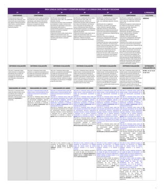 ÁREA LENGUA CASTELLANA Y LITERATURA BLOQUE 1.LA LENGUA ORAL.HABLAR Y ESCUCHAR
1º 2º 3º 4º 5º 6º E.PRIMARIA
CONTENIDOS CONTENIDOS CONTENIDOS CONTENIDOS CONTENIDOS CONTENIDOS O.G.ETAPA
Comprensión de textos orales
procedentes de la televisión como
instrumento para el aprendizaje y
para obtener información general
sobre hechos y acontecimientos
próximos a su experiencia.
Expresión de gustos.
Comprensión de textos orales procedentes
de la televisión como instrumento para el
aprendizaje y para obtener información
general sobre hechos y acontecimientos
próximos a la experiencia infantil.
Expresión de gustos y preferencias.
Identificación de los medios de
comunicación social: radio, cine, publicidad,
televisión, internet.
Comprensión de textos orales procedentes
de la televisión, la radio e internet como
instrumento de aprendizaje y de acceso a
informaciones sobre hechos y
acontecimientos próximos a la experiencia y
cercanos a su entorno e intereses.
Expresión de opinión.
Producción de textos orales propios de los
medios de comunicación social, con
especial incidencia en la noticia, mediante
simulación para ofrecer y compartir
información.
Identificación y clasificación de los medios
de comunicación social: radio, cine,
publicidad, televisión, Internet, etc.
Comprensión de textos orales procedentes
de la radio, de la televisión o de Internet
como instrumento de aprendizaje y de
acceso a informaciones sobre hechos y
acontecimientos próximos a su experiencia
y que resulten significativos en su entorno.
Expresión de opinión.
Producción de textos orales propios de los
medios de comunicación social, con
especial incidencia en la noticia y el anuncio
publicitario, mediante simulación,
ofreciendo y compartiendo información.
Identificación, clasificación y comparación
de los medios de comunicación social:
radio, cine, publicidad, televisión, Internet,
etc.
Identificación de los subgéneros
informativos, de opinión y persuasivos:
noticia, entrevista, reportaje, debate,
publicidad. Estructura y características.
Valoración de los medios de comunicación
social como instrumento de aprendizaje y
de acceso a informaciones y experiencias de
otras personas.
Valoración crítica de los medios de
comunicación, distinguiendo información
de opinión e identificando la intención
comunicativa.
Comprensión de textos orales procedentes
de la radio y televisión o de Internet para
obtener información general sobre hechos y
acontecimientos de actualidad y como
instrumento de aprendizaje y de acceso a
informaciones y experiencias de otras
personas que resulten significativos.
Producción de textos orales propios de los
medios de comunicación social mediante
simulación o participación para ofrecer y
compartir información.
Identificación, clasificación, comparación y
valoración de los medios de comunicación
social: radio, cine, publicidad, televisión,
Internet, etc.
Clasificación de géneros orales propios de
los medios de comunicación: noticieros,
concursos, musicales, deportivos,
promocionales, series, etc.
Identificación de los subgéneros
informativos, de opinión y persuasivos:
noticia, rueda de prensa, entrevista,
reportaje, debate, publicidad.
Valoración crítica de los medios de
comunicación, distinguiendo información
de opinión e identificando la intención
comunicativa.
Valoración de los medios de comunicación
social como instrumento de aprendizaje y
de acceso a informaciones y experiencias de
otras personas.
Comprensión de textos orales procedentes
de la radio, de la televisión o de Internet
para obtener información general sobre
hechos y acontecimientos de actualidad y
como instrumento de aprendizaje y de
acceso a informaciones y experiencias de
otras personas que resulten significativos.
Producción de textos orales propios de los
medios de comunicación social mediante
simulación o participación para ofrecer y
compartir información y opinión.
a)b)e)m)
CRITERIOS EVALUACIÓN CRITERIOS EVALUACIÓN CRITERIOS EVALUACIÓN CRITERIOS EVALUACIÓN CRITERIOS EVALUACIÓN CRITERIOS EVALUACIÓN ESTÁNDARES
EVALUACIÓN R.D.
1ºCLL.BL1.5 Interpretar textos
orales próximos a su experiencia
procedentes de los medios de
comunicación utilizando las
estrategias de comprensión del
nivel educativo, resumiendo su
contenido.
2ºCLL.BL1.5 Interpretar textos orales
próximos a su experiencia procedentes de
los medios de comunicación utilizando las
estrategias de comprensión del nivel
educativo y resumiendo su contenido.
3ºCLL.BL1.5 Interpretar textos orales
próximos a su experiencia procedentes de
los medios de comunicación social,
utilizando las estrategias de comprensión
oral del nivel educativo, resumiendo su
contenido e imitando, mediante el juego y
la simulación, las estructuras y el lenguaje
propio de estos textos.
4ºCLL.BL1.5 Interpretar textos orales del
ámbito escolar y social procedentes de los
medios de comunicación utilizando las
estrategias de comprensión oral del nivel
educativo, expresando su opinión sobre el
contenido del mensaje y la intención del
emisor e imitando, mediante simulación y
con ayuda de guías, las estructuras y el
lenguaje propios de estos textos.
5ºCLL.BL1.5 Interpretar textos orales del
ámbito escolar y social procedentes de los
medios de comunicación, utilizando las
estrategias de comprensión oral del nivel
educativo, expresando su opinión sobre el
contenido del mensaje y la intención del
emisor e imitando, con ayuda de guías, la
estructura y el lenguaje propio de estos
textos con el fin de ofrecer y compartir
información y opinión sobre temas cercanos
a su experiencia.
6ºCLL.BL1.5 Interpretar textos orales del
ámbito escolar y social procedentes de los
medios de comunicación utilizando las
estrategias de comprensión oral del nivel
educativo exponiendo sus conclusiones
personales sobre el contenido del mensaje y
la intención del emisor e imitar, con
supervisión, la estructura y el lenguaje
propio de estos textos con el fin de ofrecer
información y opinión sobre temas de
actualidad social cercanos a su experiencia.
EA BL1: 11.1/ 11.2/
11.3/ 11.4
INDICADORES DE LOGRO INDICADORES DE LOGRO INDICADORES DE LOGRO INDICADORES DE LOGRO INDICADORES DE LOGRO INDICADORES DE LOGRO COMPETENCIAS
1ºCLL.BL1.5.1 Interpreta textos
orales del ámbito escolar y social
procedentes de los medios de
comunicación (anuncios de
televisión y noticias próximas a su
experiencia) resumiendo su
contenido.
1ºCLL.BL1.5.1 Interpreta textos orales del
ámbito escolar y social procedentes de los
medios de comunicación resumiendo su
contenido.
2ºCLL.BL1.5.1 Interpreta textos orales del
nivel educativo procedentes de los medios
de comunicación (eslóganes, películas y
noticias de la televisión próximos a su
experiencia), resumiendo su contenido, y
expresa sus gustos y preferencias sobre el
contenido de los mismos.
1ºCLL.BL1.5.1 Interpreta textos orales del
ámbito escolar y social procedentes de los
medios de comunicación resumiendo su
contenido.
2ºCLL.BL1.5.1 Interpreta textos orales del
nivel educativo procedentes de los medios
de comunicación (eslóganes, películas y
noticias de la televisión próximos a su
experiencia), resumiendo su contenido, y
expresa sus gustos y preferencias sobre el
contenido de los mismos.
3ºCLL.BL1.5.1 Interpreta textos orales del
nivel educativo procedentes de los medios
de comunicación (anuncios publicitarios
reportajes infantiles y noticias radiofónicas
y televisivas de su entorno próximo),
resumiendo su contenido, y expresa su
opinión sobre el contenido de los mismos.
1ºCLL.BL1.5.1 Interpreta textos orales del
ámbito escolar y social procedentes de los
medios de comunicación resumiendo su
contenido.
2ºCLL.BL1.5.1 Interpreta textos orales del
nivel educativo procedentes de los medios
de comunicación (eslóganes, películas y
noticias de la televisión próximos a su
experiencia), resumiendo su contenido, y
expresa sus gustos y preferencias sobre el
contenido de los mismos.
3ºCLL.BL1.5.1 Interpreta textos orales del
nivel educativo procedentes de los medios
de comunicación (anuncios publicitarios
reportajes infantiles y noticias radiofónicas
y televisivas de su entorno próximo),
resumiendo su contenido, y expresa su
opinión sobre el contenido de los mismos.
4ºCLL.BL1.5.1 Interpreta textos orales del
nivel educativo procedentes de los medios
de comunicación (anuncios publicitarios,
documentales infantiles y noticias
radiofónicas y televisivas de su entorno)
diferenciando información y opinión.
1ºCLL.BL1.5.1 Interpreta textos orales del
ámbito escolar y social procedentes de los
medios de comunicación resumiendo su
contenido.
2ºCLL.BL1.5.1 Interpreta textos orales del
nivel educativo procedentes de los medios
de comunicación (eslóganes, películas y
noticias de la televisión próximos a su
experiencia), resumiendo su contenido, y
expresa sus gustos y preferencias sobre el
contenido de los mismos.
3ºCLL.BL1.5.1 Interpreta textos orales del
nivel educativo procedentes de los medios
de comunicación (anuncios publicitarios
reportajes infantiles y noticias radiofónicas
y televisivas de su entorno próximo),
resumiendo su contenido, y expresa su
opinión sobre el contenido de los mismos.
4ºCLL.BL1.5.1 Interpreta textos orales del
nivel educativo procedentes de los medios
de comunicación diferenciando información
y opinión.
5ºCLL.BL1.5.1 Interpreta textos orales del
nivel educativo procedentes de los medios
de comunicación (webs infantiles
informativas, anuncios publicitarios,
noticias, entrevistas, encuestas)
identificando su intención comunicativa.
1ºCLL.BL1.5.1 Interpreta textos orales del
ámbito escolar y social procedentes de los
medios de comunicación resumiendo su
contenido.
2ºCLL.BL1.5.1 Interpreta textos orales del
nivel educativo procedentes de los medios
de comunicación (eslóganes, películas y
noticias de la televisión próximos a su
experiencia), resumiendo su contenido, y
expresa sus gustos y preferencias sobre el
contenido de los mismos.
3ºCLL.BL1.5.1 Interpreta textos orales del
nivel educativo procedentes de los medios
de comunicación (anuncios publicitarios
reportajes infantiles y noticias radiofónicas
y televisivas de su entorno próximo),
resumiendo su contenido, y expresa su
opinión sobre el contenido de los mismos.
4ºCLL.BL1.5.1 Interpreta textos orales del
nivel educativo procedentes de los medios
de comunicación diferenciando información
y opinión.
5ºCLL.BL1.5.1 Interpreta textos orales del
nivel educativo procedentes de los medios
de comunicación identificando su intención
comunicativa
6ºCLL.BL1.5.1 Interpreta textos orales del
nivel educativo procedentes de los medios
de comunicación (webs juveniles
informativas, anuncios publicitarios,
documentales, noticias, entrevistas,
reportajes, ruedas de prensa y debates)
exponiendo críticamente sus propias
conclusiones.
CD
CSC
CCLI
CD
CSC
CCLI
CD
CSC
CCLI
CD
CSC
CCLI
CD
CSC
CCLI
CD
CSC
CCLI
3ºCLL.BL1.5.2 Imita, mediante el juego y la
simulación, las estructuras y el lenguaje
propio de noticias breves de hechos
cotidianos cercanos a su entorno e
intereses.
3ºCLL.BL1.5.2 Imita, mediante el juego y la
simulación, las estructuras y el lenguaje
propio de noticias breves de hechos
cotidianos cercanos a su entorno e
intereses.
4ºCLL.BL1.5.2 Imita, mediante simulación y
con ayuda de guías, las estructuras y el
lenguaje propio de anuncios publicitarios y
noticias relativas al ámbito escolar o a su
ámbito social más próximo.
3ºCLL.BL1.5.2 Imita, mediante el juego y la
simulación, las estructuras y el lenguaje
propio de noticias breves de hechos
cotidianos cercanos a su entorno e
intereses.
4ºCLL.BL1.5.2 Imita, mediante simulación y
con ayuda de guías, las estructuras y el
lenguaje propio de anuncios publicitarios y
noticias relativas al ámbito escolar o a su
ámbito social más próximo.
5ºCLL.BL1.5.2 Imita, a partir de modelos y
con ayuda de guías, las estructuras y el
lenguaje propio de textos del nivel
procedentes de los medios de
comunicación, con el fin de ofrecer y
compartir información y opinión sobre
temas cercanos a su experiencia.
3ºCLL.BL1.5.2 Imita, mediante el juego y la
simulación, las estructuras y el lenguaje
propio de noticias breves de hechos
cotidianos cercanos a su entorno e
intereses.
4ºCLL.BL1.5.2 Imita, mediante simulación y
con ayuda de guías, las estructuras y el
lenguaje propio de anuncios publicitarios y
noticias relativas al ámbito escolar o a su
ámbito social más próximo.
5ºCLL.BL1.5.2 Imita, a partir de modelos y
con ayuda de guías, las estructuras y el
lenguaje propio de textos del nivel
procedentes de los medios de
comunicación, con el fin de ofrecer y
compartir información y opinión sobre
temas cercanos a su experiencia.
6ºCLL.BL1.5.2 Imita, a partir de modelos y
con supervisión, las estructuras y el
lenguaje propio de textos del nivel
procedentes de los medios de
comunicación, con el fin de ofrecer y
compartir información y opinión sobre
temas de actualidad social cercanos a su
experiencia.
CSC
CCLI
CSC
CCLI
CSC
CCLI
CSC
CCLI
5
 