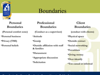 Boundaries Personal Boundaries (Personal comfort zone) Personal business  Privacy (TMI) Personal beliefs Professional  Boundaries (Conduct as a supervisor) Attitude  Gossip  Outside affiliation with staff & families  Harassment Appropriate discussion Solicitation Client  Boundaries (conduct with clients) Physical space Outside contact Social networking Favoritism Giving money Over identify Too casual or informal 