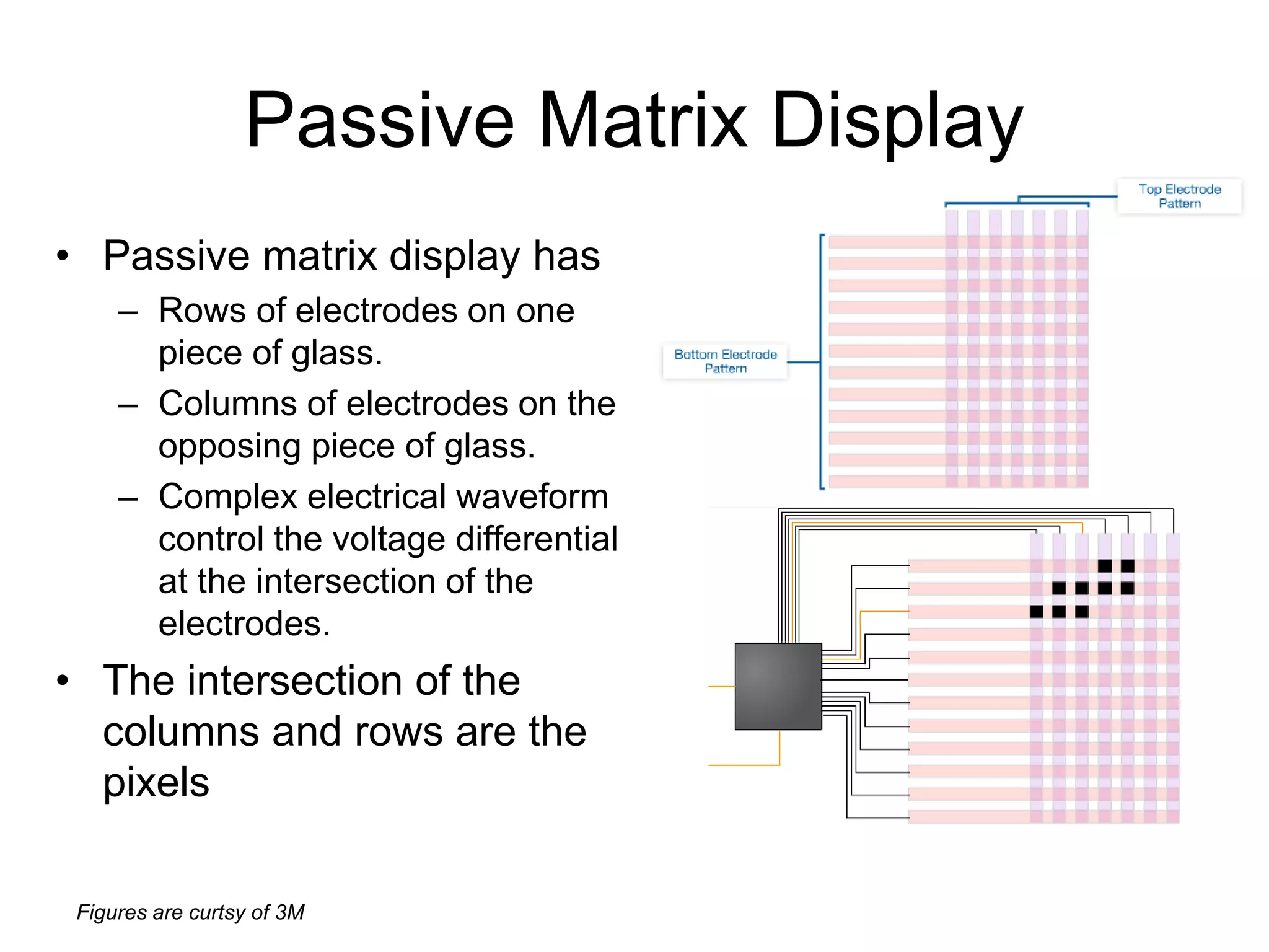 Figures are curtsy of 3M
Passive Matrix Display
• Passive matrix display has
– Rows of electrodes on one
piece of glass.
– Columns of electrodes on the
opposing piece of glass.
– Complex electrical waveform
control the voltage differential
at the intersection of the
electrodes.
• The intersection of the
columns and rows are the
pixels
 