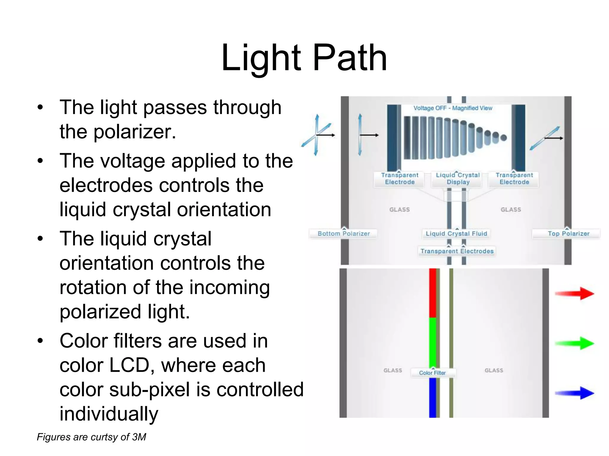 Figures are curtsy of 3M
Light Path
• The light passes through
the polarizer.
• The voltage applied to the
electrodes controls the
liquid crystal orientation
• The liquid crystal
orientation controls the
rotation of the incoming
polarized light.
• Color filters are used in
color LCD, where each
color sub-pixel is controlled
individually
 