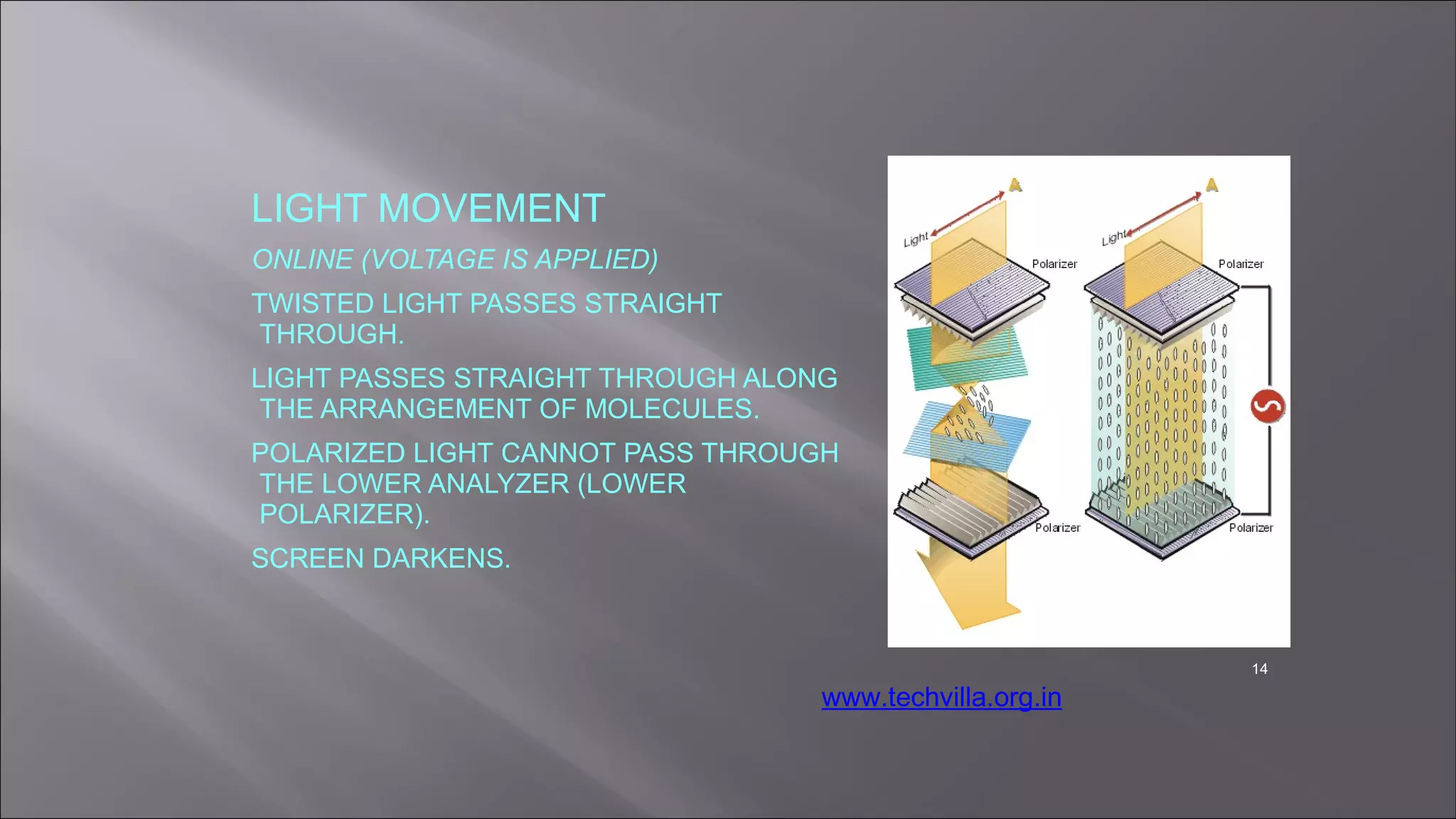 LIGHT MOVEMENT
ONLINE (VOLTAGE IS APPLIED)
TWISTED LIGHT PASSES STRAIGHT
THROUGH.
LIGHT PASSES STRAIGHT THROUGH ALONG
THE ARRANGEMENT OF MOLECULES.
POLARIZED LIGHT CANNOT PASS THROUGH
THE LOWER ANALYZER (LOWER
POLARIZER).
SCREEN DARKENS.
14
www.techvilla.org.in
 