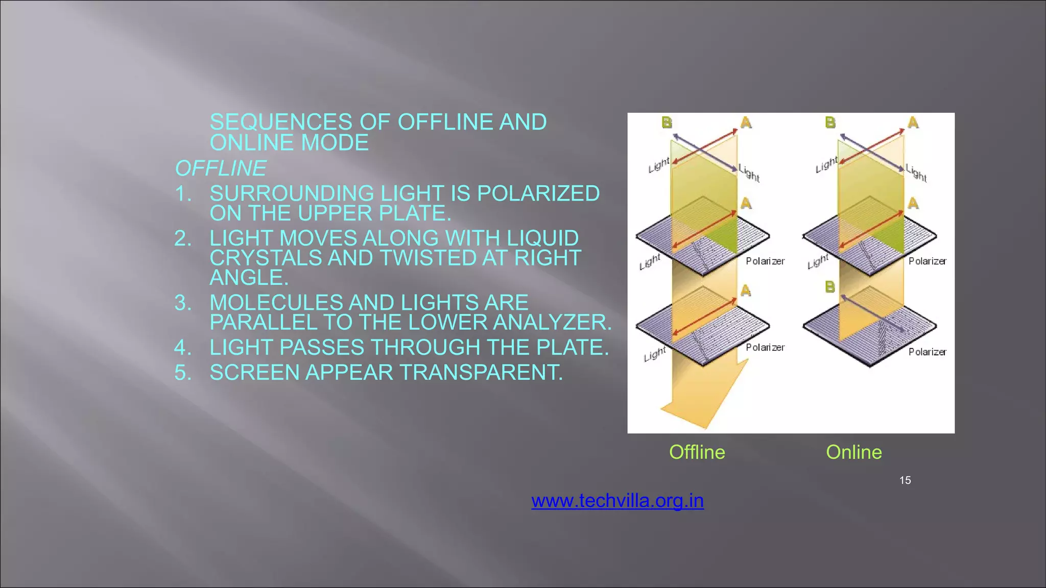 SEQUENCES OF OFFLINE AND
ONLINE MODE
OFFLINE
1. SURROUNDING LIGHT IS POLARIZED
ON THE UPPER PLATE.
2. LIGHT MOVES ALONG WITH LIQUID
CRYSTALS AND TWISTED AT RIGHT
ANGLE.
3. MOLECULES AND LIGHTS ARE
PARALLEL TO THE LOWER ANALYZER.
4. LIGHT PASSES THROUGH THE PLATE.
5. SCREEN APPEAR TRANSPARENT.
Offline Online
15
www.techvilla.org.in
 