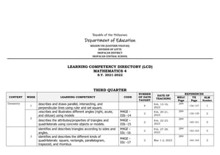 Republic of the Philippines
Department of Education
REGION VIII (EASTERN VISAYAS)
DIVISION OF LEYTE
INOPACAN DISTRICT
INOPACAN CENTRAL SCHOOL
LEARNING COMPETENCY DIRECTORY (LCD)
MATHEMATICS 4
S.Y. 2021-2022
THIRD QUARTER
CONTENT WEEK LEARNING COMPETENCY CODE
NUMBER
OF DAYS
TAUGHT
DATE OF
TEACHING
REFERENCES
MELC
Page
TX
Page
SLM
Number
Geometry
1
describes and draws parallel, intersecting, and
perpendicular lines using ruler and set square.
4
Feb. 13-16,
2023
284
156-157 1
2
describes and illustrates different angles (right, acute,
and obtuse) using models
M4GE -
IIIb -14
2
Feb. 20-21,
2023
284
158-159 2
describes the attributes/properties of triangles and
quadrilaterals using concrete objects or models.
M4GE -
IIIb -15
2
Feb. 22-23,
2023
284
160-161 3
3
identifies and describes triangles according to sides and
angles.
M4GE -
IIIc -16
2
Feb. 27-28,
2023
284
162-163 3
identifies and describes the different kinds of
quadrilaterals: square, rectangle, parallelogram,
trapezoid, and rhombus
M4GE -
IIIc -17
2 Mar 1-2, 2023
284
164-165 3
 