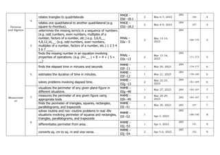 Patterns
and Algebra
4
relates triangles to quadrilaterals
M4GE -
IIId -18.1
2 Mar 6-7, 2023
284
166 4
relates one quadrilateral to another quadrilateral (e.g.
square to rhombus).
M4GE -
IIId -18.2
2 Mar 8-9, 2023
284
167 4
5
determines the missing term/s in a sequence of numbers
(e.g. odd numbers, even numbers, multiples of a
number, factors of a number, etc.) e.g. 3,6,9,__
4,8,12,16,__ (e.g. odd numbers, even numbers,
multiples of a number, factors of a number, etc.) 1 2 3 4
5 6 7 ____
M4AL -
IIIe - 5
2
Mar 13-14,
2023
284
168-170 5
finds the missing number in an equation involving
properties of operations. (e.g. (4+__ ) + 8 = 4 + ( 5 +
__)
M4AL -
IIIe -13
2
Mar 15-16,
2023
284
171-173 5
Measureme
nt
6
finds the elapsed time in minutes and seconds
M4ME -
IIIf -11
1 Mar 20, 2023
284
174-177 6
estimates the duration of time in minutes.
M4ME -
IIIf -12
1 Mar 21, 2023
284
178-180 6
solves problems involving elapsed time.
M4ME -
IIIg -13
2
Mar 22-23,
2023
284
181-184 6
7
visualizes the perimeter of any given plane figure in
different situations.
M4ME -
IIIg -48
1 Mar 27, 2023 284 185-187 7
measures the perimeter of any given figure using
appropriate tools
M4ME -
IIIh -49
2
Mar 28-29,
2023
285 185-187 7
finds the perimeter of triangles, squares, rectangles,
parallelograms, and trapezoids
M4ME -
IIIi -51
1 Mar 30, 2023 285 187 7
8
solves routine and non -routine problems in real -life
situations involving perimeter of squares and rectangles,
triangles, parallelograms, and trapezoids
M4ME -
IIIi -52
1
Apr 3, 2023
285
188-190 8
differentiates perimeter from area.
M4ME -
IIIj -53
1 Apr 4, 2023
285
191 9
converts sq. cm to sq. m and vice versa.
M4ME -
IIIj -54
2 Apr 5-6, 2023
285
192 9
 
