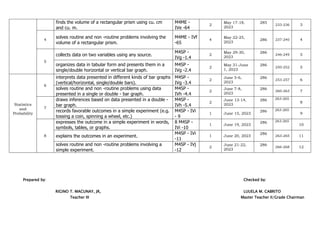 finds the volume of a rectangular prism using cu. cm
and cu. m.
M4ME -
IVe -64
2
May 17-18,
2023
285
233-236 3
4
solves routine and non -routine problems involving the
volume of a rectangular prism.
M4ME - IVf
-65
4
May 22-25,
2023
286 237-240 4
5
collects data on two variables using any source.
M4SP -
IVg -1.4
2
May 29-30,
2023
286
246-249 5
organizes data in tabular form and presents them in a
single/double horizontal or vertical bar graph.
M4SP -
IVg -2.4
2
May 31-June
1, 2023
286
250-252 5
Statistics
and
Probability
6
interprets data presented in different kinds of bar graphs
(vertical/horizontal, single/double bars).
M4SP -
IVg -3.4
2
June 5-6,
2023
286
253-257 6
solves routine and non -routine problems using data
presented in a single or double - bar graph.
M4SP -
IVh -4.4
2
June 7-8,
2023
286
260-263 7
7
draws inferences based on data presented in a double -
bar graph.
M4SP -
IVh -5.4
2
June 13-14,
2023
286 263-265
8
records favorable outcomes in a simple experiment (e.g.
tossing a coin, spinning a wheel, etc.)
M4SP - IVi
- 9
1 June 15, 2023
286 263-265
9
8
expresses the outcome in a simple experiment in words,
symbols, tables, or graphs.
8 M4SP -
IVi -10
1 June 19, 2023
286 263-265
10
explains the outcomes in an experiment.
M4SP - IVi
-11
1 June 20, 2023
286
263-265 11
solves routine and non -routine problems involving a
simple experiment.
M4SP - IVj
-12
2
June 21-22,
2023
286
266-268 12
Prepared by: Checked by:
RIGINO T. MACUNAY, JR, LUUELA M. CABRITO
Teacher III Master Teacher II/Grade Chairman
 