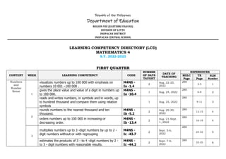 Republic of the Philippines
Department of Education
REGION VIII (EASTERN VISAYAS)
DIVISION OF LEYTE
INOPACAN DISTRICT
INOPACAN CENTRAL SCHOOL
LEARNING COMPETENCY DIRECTORY (LCD)
MATHEMATICS 4
S.Y. 2022-2023
FIRST QUARTER
CONTENT WEEK LEARNING COMPETENCY CODE
NUMBER
OF DAYS
TAUGHT
DATE OF
TEACHING
REFERENCES
MELC
Page
TX
Page
SLM
Number
Numbers
and
Number
Sense
1
visualizes numbers up to 100 000 with emphasis on
numbers 10 001 –100 000 .
M4NS -
Ia -1.4
2
Aug. 22-23,
2022
280
2-5 1
gives the place value and value of a digit in numbers up
to 100 000.
M4NS -
Ia -10.4
1 Aug. 24, 2022
280
6-8 2
reads and writes numbers, in symbols and in words, up
to hundred thousand and compare them using relation
symbols
1 Aug. 25, 2022
280
9-11 3
2
rounds numbers to the nearest thousand and ten
thousand.
M4NS -
Ib -5.2
2
Aug. 29-30,
2022
280
12-15 4
orders numbers up to 100 000 in increasing or
decreasing order.
M4NS -
Ib -13.4
2
Aug. 21-Sept.
1, 2022
280
16-19 4
3
multiplies numbers up to 3 -digit numbers by up to 2 -
digit numbers without or with regrouping
M4NS -
Ic -43.7
2
Sept. 5-6,
2022
280
24-32 5
estimates the products of 3 - to 4 -digit numbers by 2 -
to 3 - digit numbers with reasonable results.
M4NS -
Ic -44.2
2
Sept. 7-8,
2022
280
33-35 6
 
