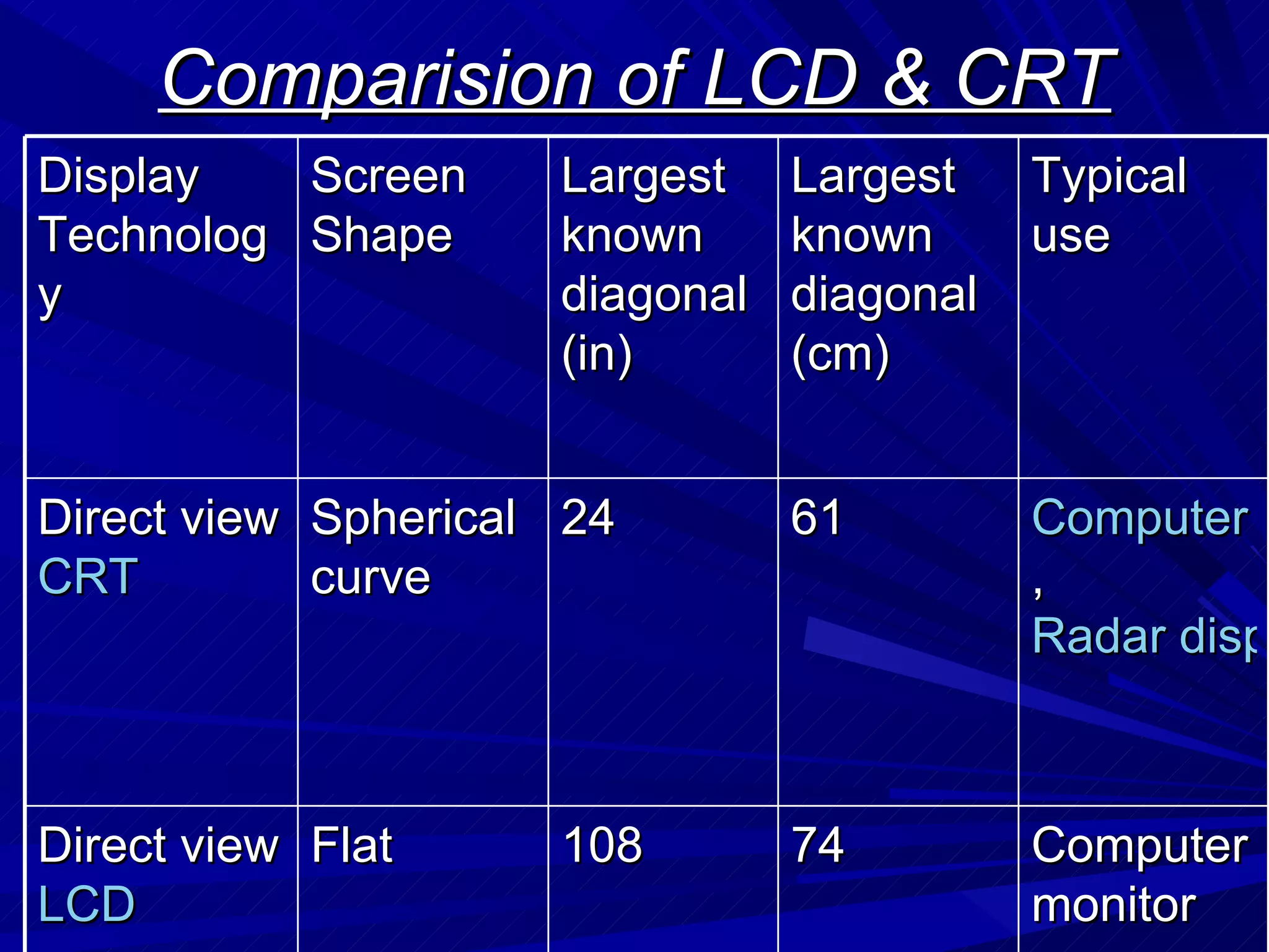 Comparision of LCD & CRT Display Technology    Screen Shape Largest known diagonal (in) Largest known diagonal (cm) Typical use Direct view  CRT   Spherical curve 24 61 Computer monitor , Radar display Direct view  LCD   Flat 108 74 Computer monitor 