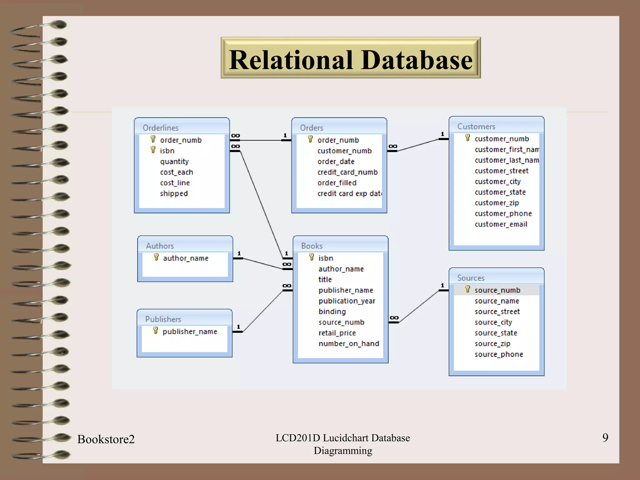 LCD201d Database Diagramming with Lucidchart | PPT