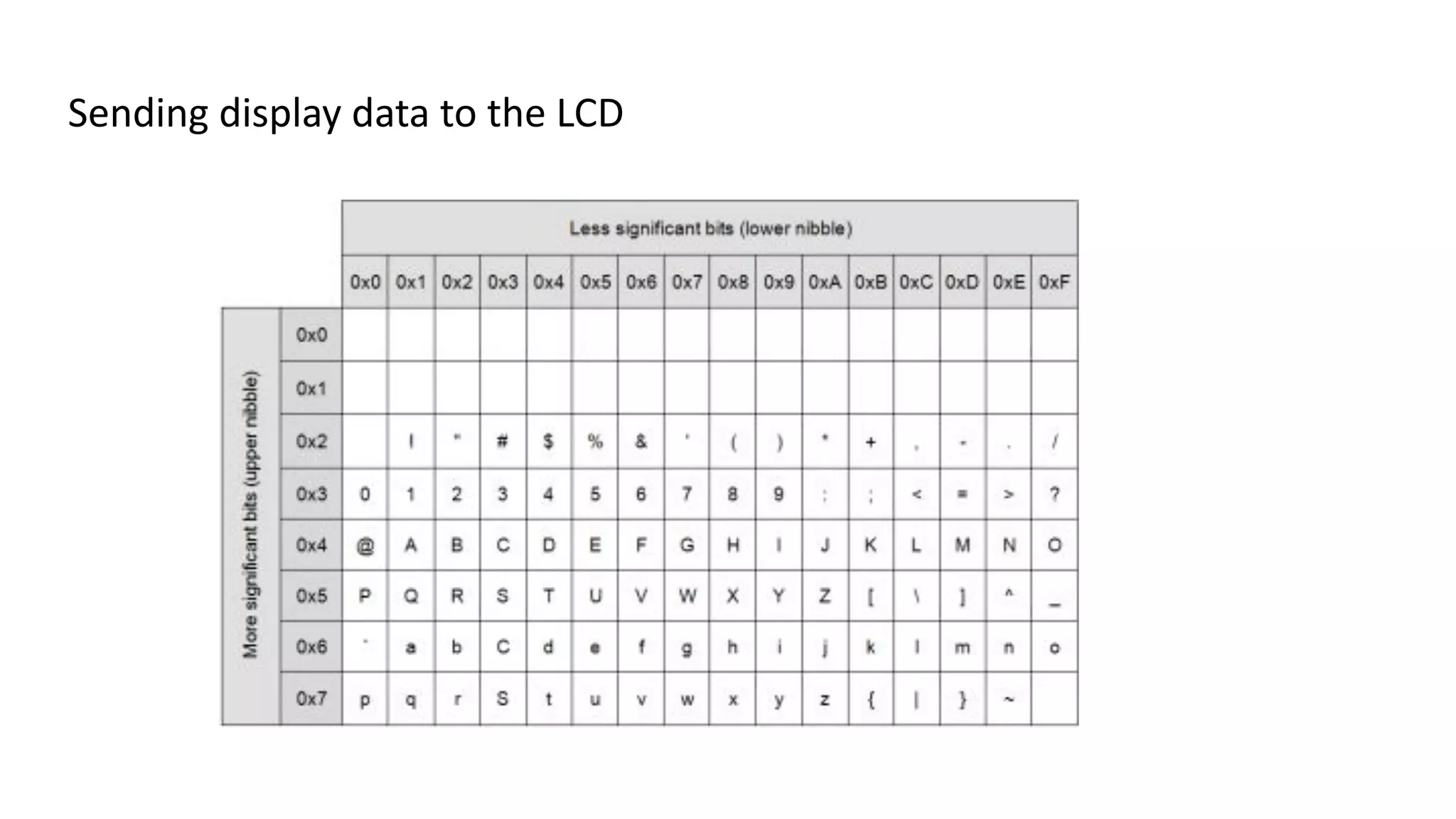 Sending display data to the LCD
 