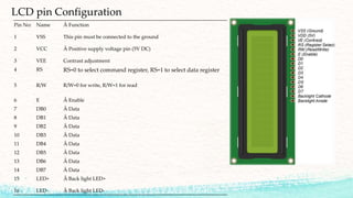 LCD pin Configuration
Pin No: Name Â Function
1 VSS This pin must be connected to the ground
2 VCC Â Positive supply voltage pin (5V DC)
3 VEE Contrast adjustment
4 RS RS=0 to select command register, RS=1 to select data register
5 R/W R/W=0 for write, R/W=1 for read
6 E Â Enable
7 DB0 Â Data
8 DB1 Â Data
9 DB2 Â Data
10 DB3 Â Data
11 DB4 Â Data
12 DB5 Â Data
13 DB6 Â Data
14 DB7 Â Data
15 LED+ Â Back light LED+
16 LED- Â Back light LED-
 