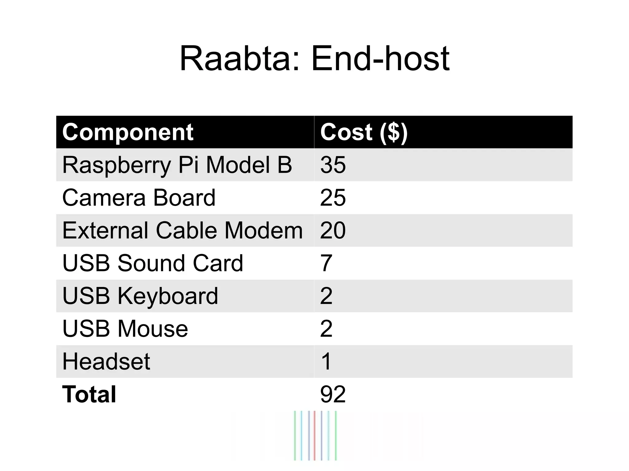 Raabta: End-host
Component
Raspberry Pi Model B
Camera Board
External Cable Modem
USB Sound Card
USB Keyboard
USB Mouse
Headset
Total

Cost ($)
35
25
20
7
2
2
1
92

 