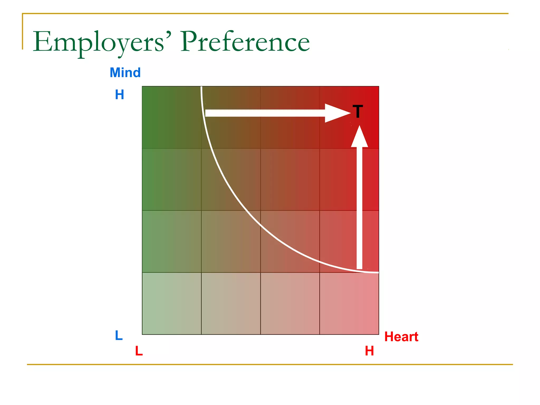 Employers’ Preference
Heart
Mind
L H
L
H
T
 