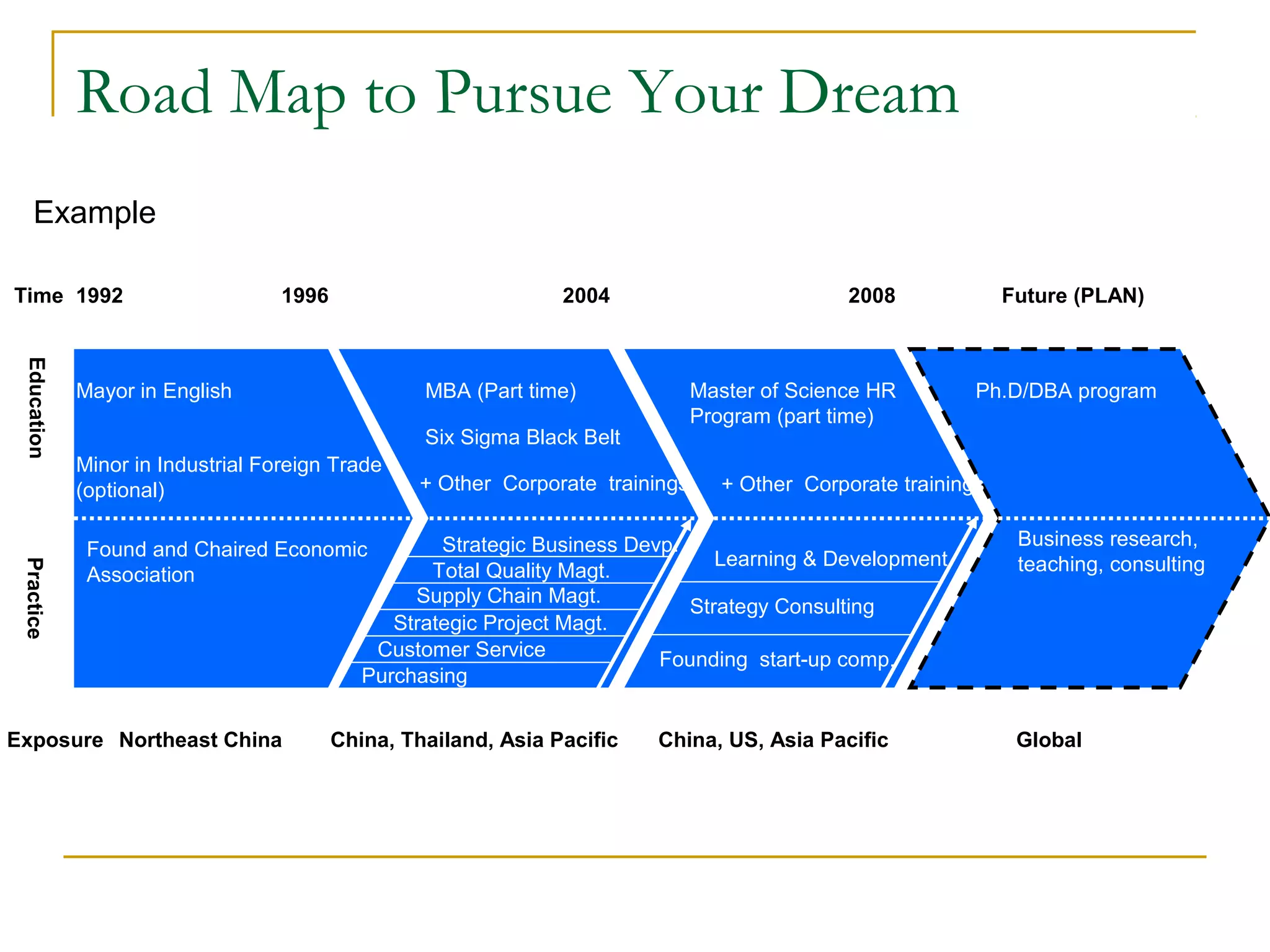 Mayor in English
Minor in Industrial Foreign Trade
(optional)
Found and Chaired Economic
Association
MBA (Part time)
Six Sigma Black Belt
Founding start-up comp.
Learning & Development
Master of Science HR
Program (part time)
1992 1996 2004 2008
Ph.D/DBA program
Business research,
teaching, consulting
Future (PLAN)
EducationPractice
Purchasing
Customer Service
Strategic Project Magt.
Supply Chain Magt.
Total Quality Magt.
Strategic Business Devp.
Strategy Consulting
Time
Northeast China China, Thailand, Asia Pacific China, US, Asia Pacific GlobalExposure
+ Other Corporate trainings + Other Corporate trainings
Road Map to Pursue Your Dream
Example
 