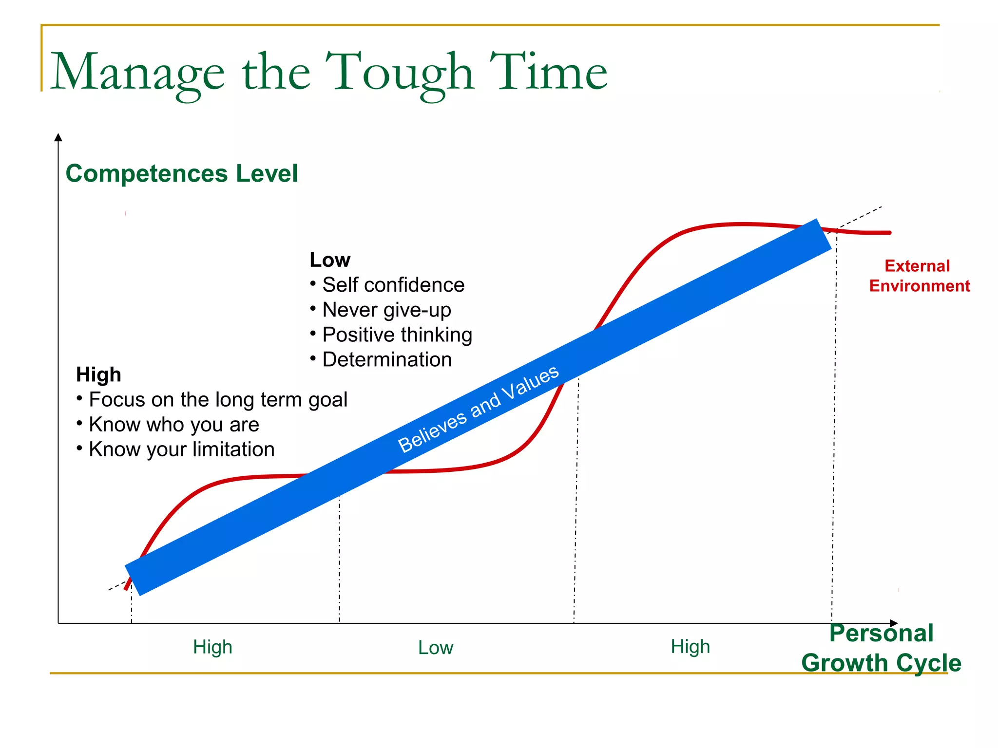 Manage the Tough Time
Competences Level
Personal
Growth Cycle
High Low High
External
Environment
High
• Focus on the long term goal
• Know who you are
• Know your limitation
Low
• Self confidence
• Never give-up
• Positive thinking
• Determination
Believes and Values
 