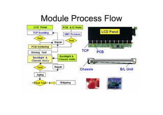 Serial Process Display Light Lcd Process & Backlight Training | PDF