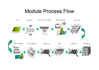 Lcd Process & Backlight Training | PDF
