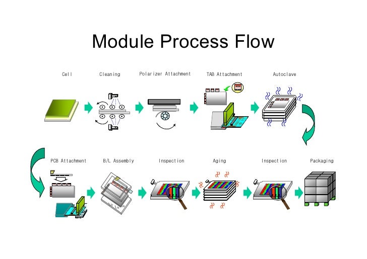 Lcd Process & Backlight Training