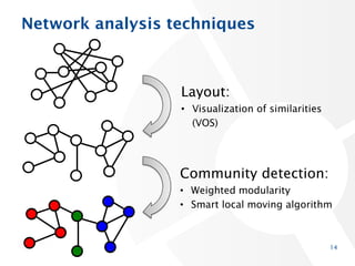 Network analysis techniques
14
Layout:
• Visualization of similarities
(VOS)
Community detection:
• Weighted modularity
• Smart local moving algorithm
 