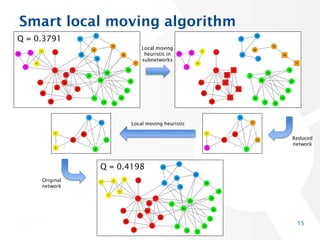 Smart local moving algorithm
15
Q = 0.4198
Q = 0.3791
Reduced
network
Local moving
heuristic in
subnetworks
Local moving heuristic
Original
network
 