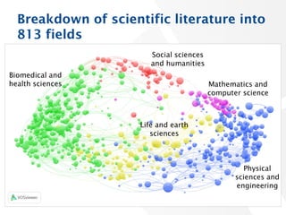 17
Breakdown of scientific literature into
813 fields
Social sciences
and humanities
Biomedical and
health sciences
Life and earth
sciences
Mathematics and
computer science
Physical
sciences and
engineering
 