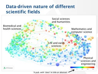 24
Data-driven nature of different
scientific fields
Social sciences
and humanities
Biomedical and
health sciences
Life and earth
sciences
Mathematics and
computer science
Physical
sciences and
engineering
% pub. with ‘data’ in title or abstract
 