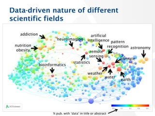 25
Data-driven nature of different
scientific fields
artificial
intelligence
statistics
bioinformatics
neuroimaging
pattern
recognition astronomy
earth
water
weather
climate
remote
sensing
nutrition
obesity
addiction
% pub. with ‘data’ in title or abstract
 