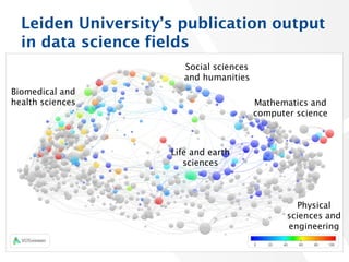 28
Leiden University’s publication output
in data science fields
Social sciences
and humanities
Biomedical and
health sciences
Life and earth
sciences
Mathematics and
computer science
Physical
sciences and
engineering
 