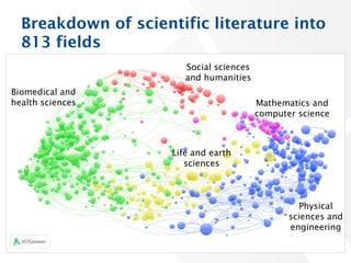17
Breakdown of scientific literature into
813 fields
Social sciences
and humanities
Biomedical and
health sciences
Life a...