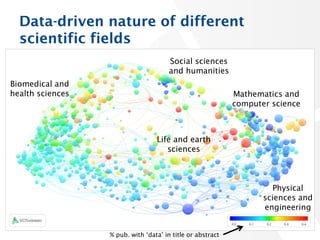 24
Data-driven nature of different
scientific fields
Social sciences
and humanities
Biomedical and
health sciences
Life an...