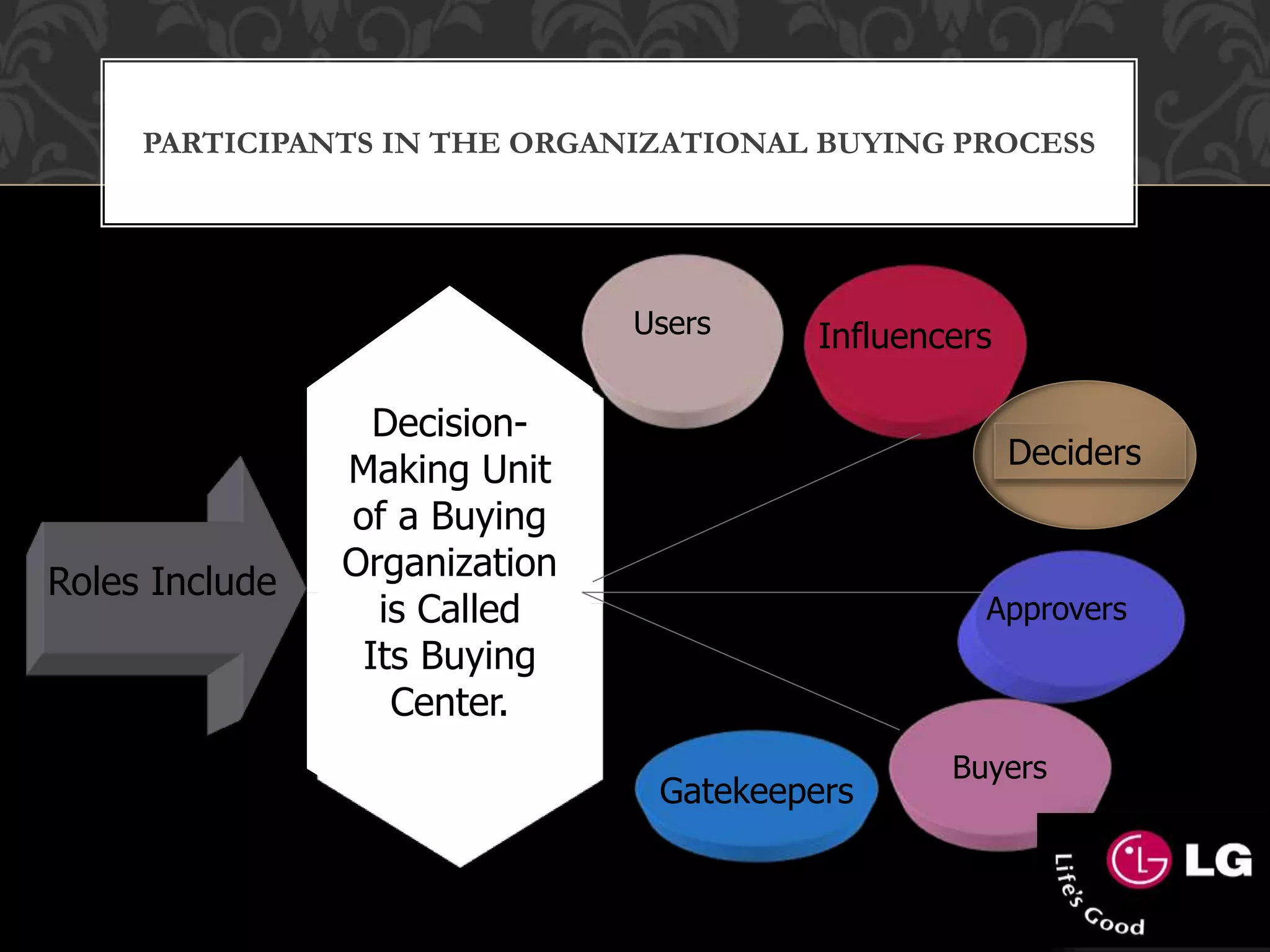Unexpected
Situational
Factors
Attitudes
of
Others
PARTICIPANTS IN THE ORGANIZATIONAL BUYING PROCESS
Ethical
Decision-
Making Unit
of a Buying
Organization
is Called
Its Buying
Center.
Users Influencers
Buyers
Gatekeepers
Roles Include
Deciders
Approvers
 