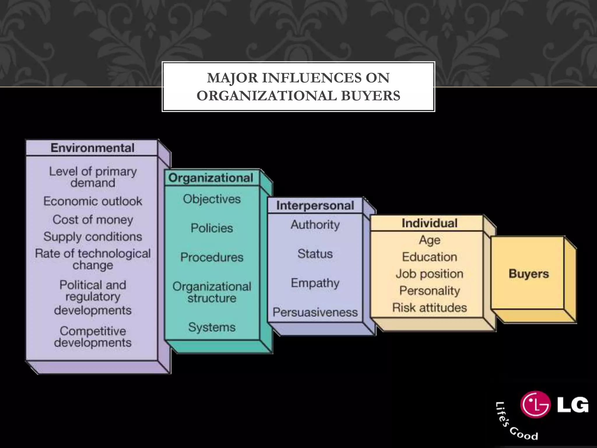 MAJOR INFLUENCES ON
ORGANIZATIONAL BUYERS
 