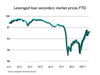 Leveraged loan secondary market prices,YTD

100



97



 93



 90



 86

1/11        2/11         3/11          5/11   6/11   7/11   8/11   10/11
 Source: Leveraged Commentary & Data
 