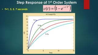 Step Response of 1st Order System
• T=1, 3, 5, 7 seconds  
T
t
e
t
c /
1
)
( 


0 5 10 15
0
1
2
3
4
5
6
7
8
9
10
11
Time
c(t)
K*(1-exp(-t/T))
T=3s
T=5s
T=7s
T=1s
 