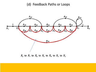 (d) Feedback Paths or Loops
106
 