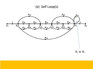 (e) Self Loop(s)
107
 