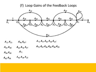 (f) Loop Gains of the Feedback Loops
108
 