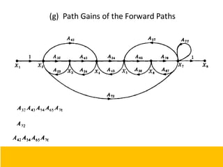 (g) Path Gains of the Forward Paths
109
 