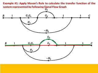 Example #1: Apply Mason’s Rule to calculate the transfer function of the
system represented byfollowingSignalFlow Graph
113
 