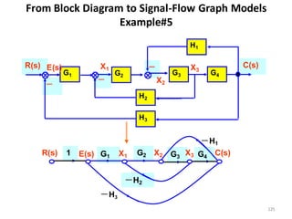 G1 G4
G3
From Block Diagram to Signal-Flow Graph Models
Example#5
－
－
－
C(s)
R(s)
G1 G2
H2
H1
G4
G3
H3
E(s) X1
X2
X3
R(s) C(s)
－H2
－H1
－H3
X1 X2 X3
E(s)
1 G2
125
 