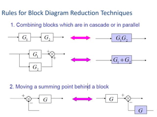 Rules for Block Diagram Reduction Techniques
 