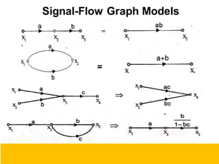 Signal-Flow Graph Models
93
=
 