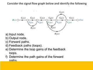 Consider the signal flow graph below and identify the following
a) Input node.
b) Output node.
c) Forward paths.
d) Feedback paths (loops).
e) Determine the loop gains of the feedback
loops.
f) Determine the path gains of the forward
paths.
g) Non-touching loops
96
 
