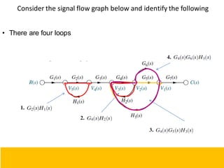 Consider the signal flow graph below and identify the following
• There are four loops
98
 