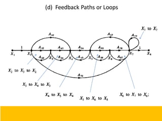 (d) Feedback Paths or Loops
103
 