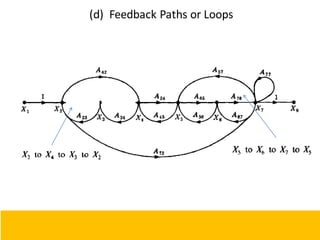 (d) Feedback Paths or Loops
104
 